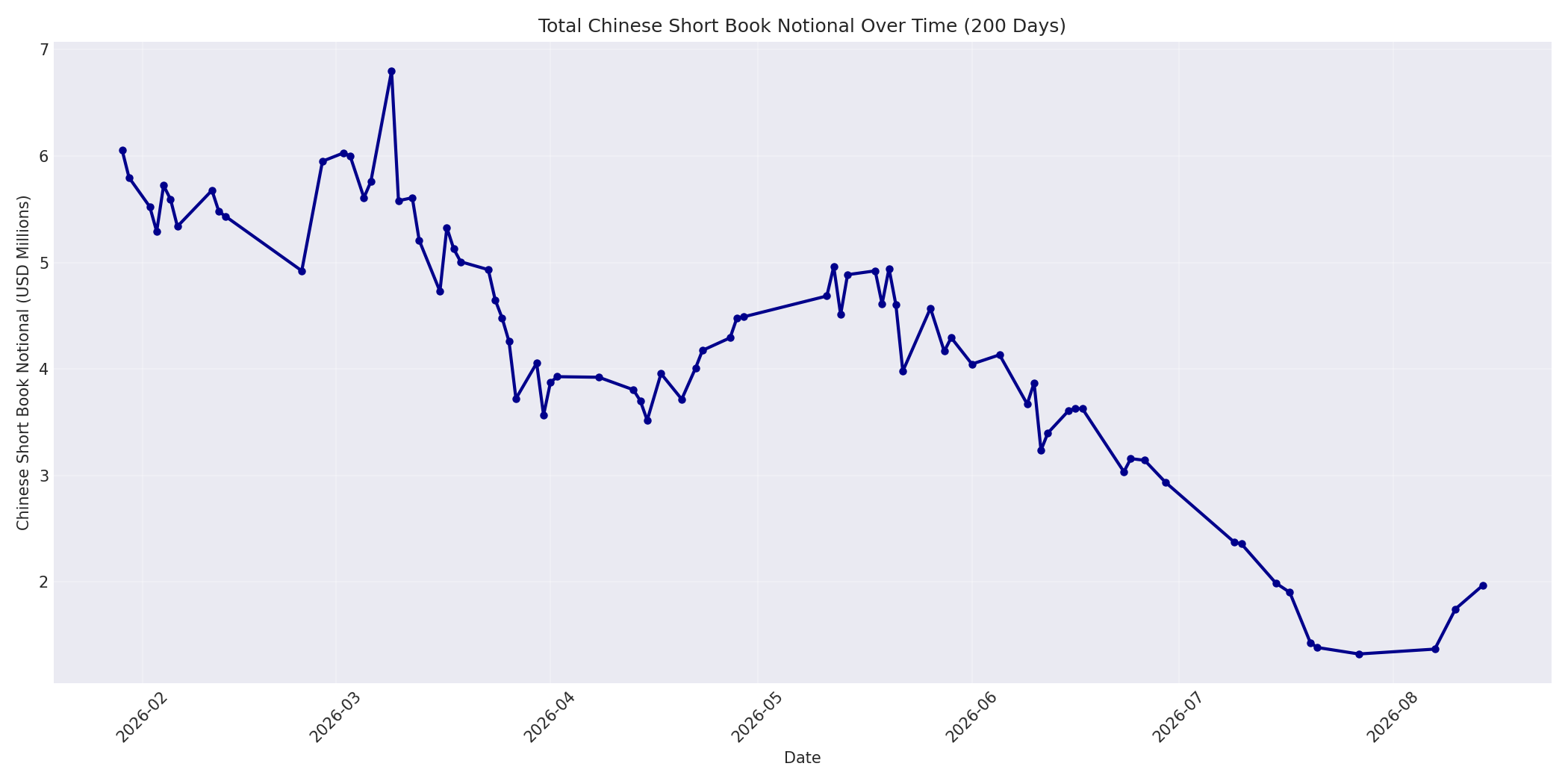 Book Notional 200 Days