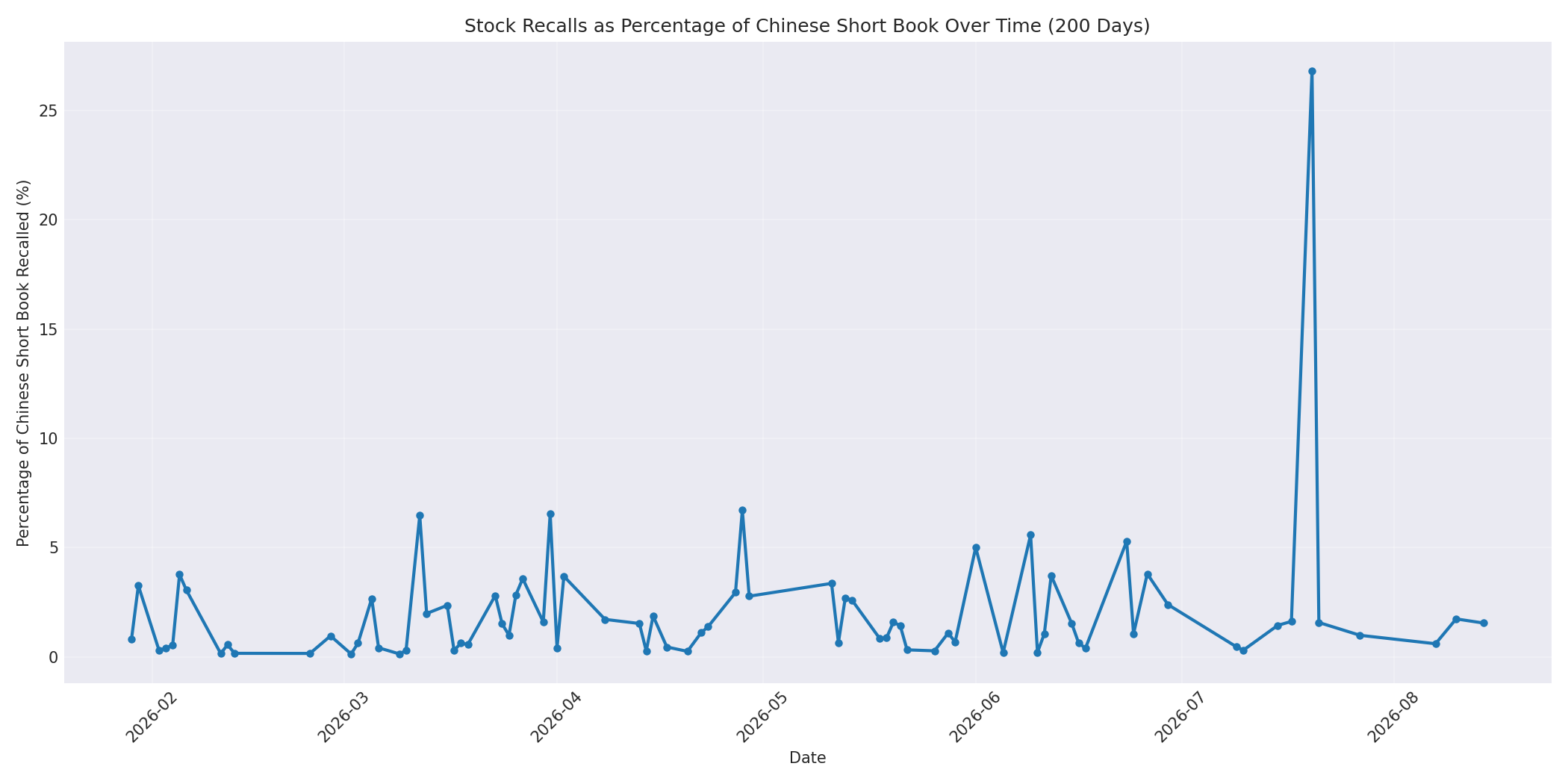 Percentage Recalled 200 Days