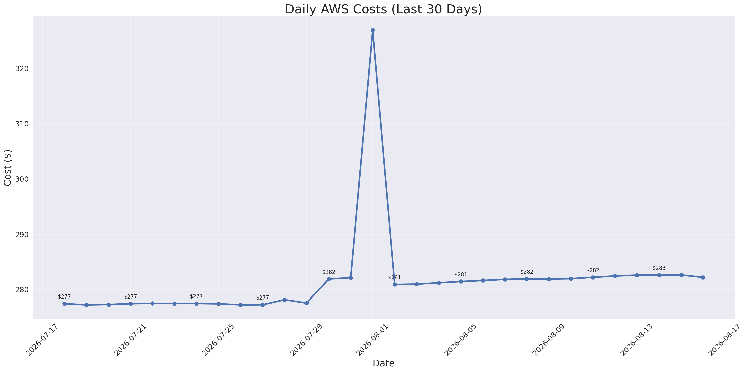 Daily Costs