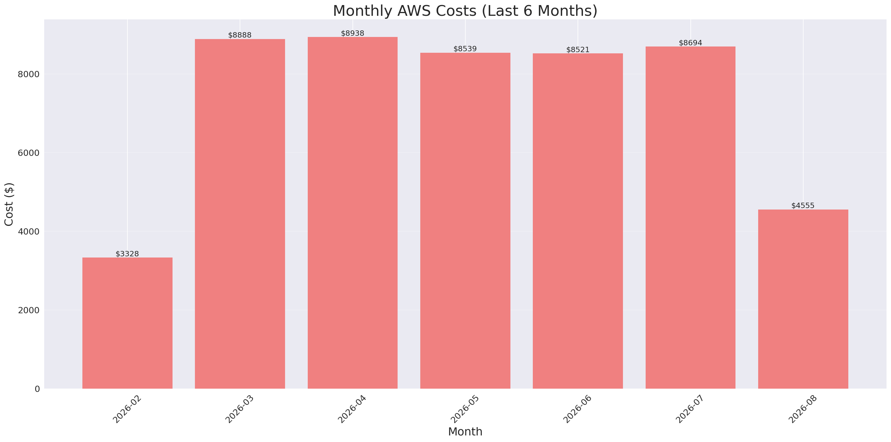 Monthly Costs