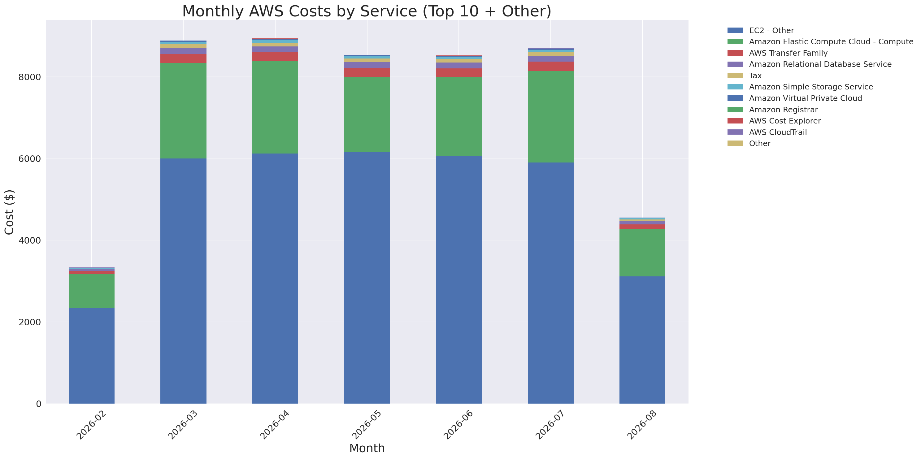 Monthly Costs by Service