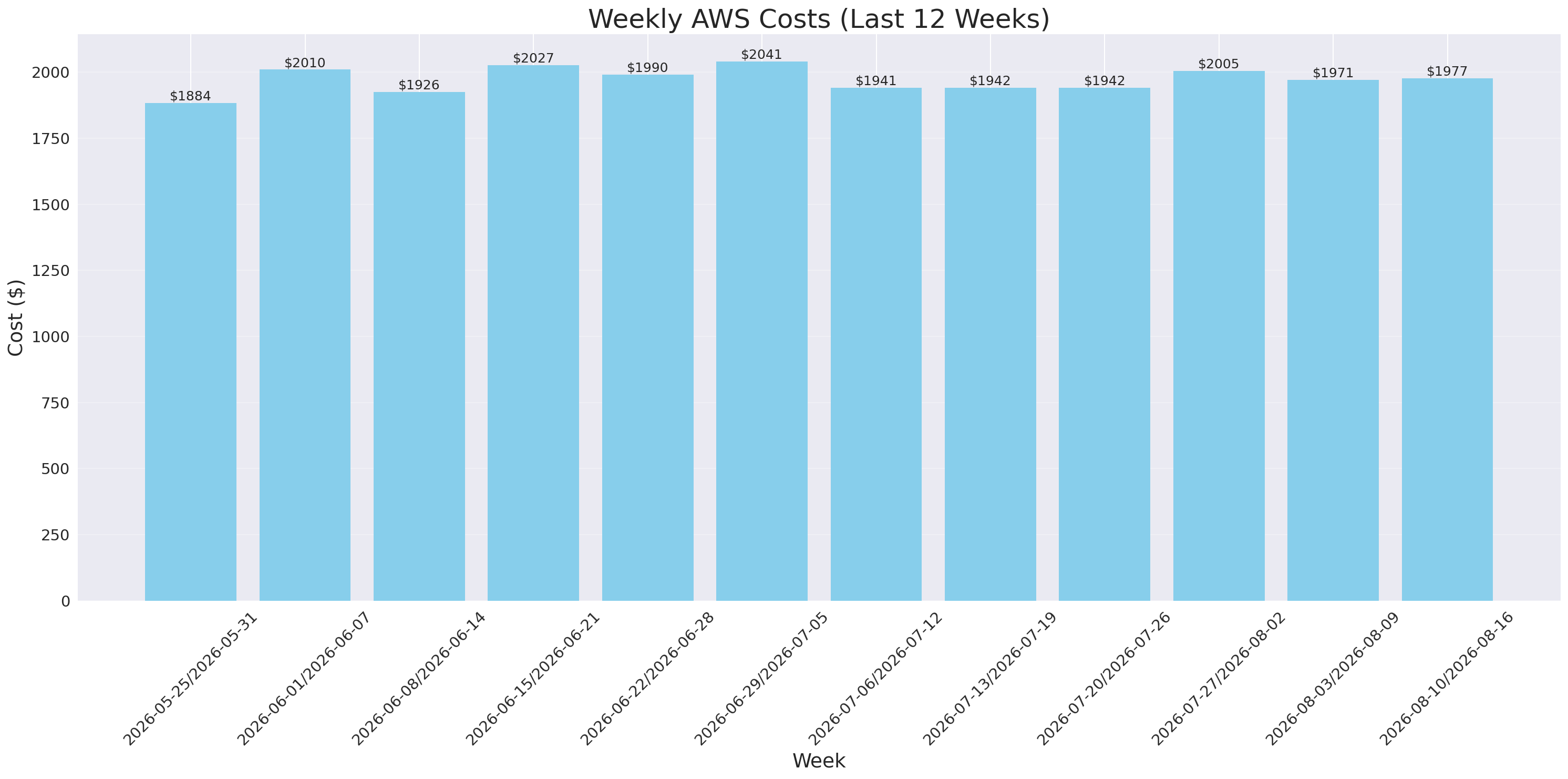 Weekly Costs