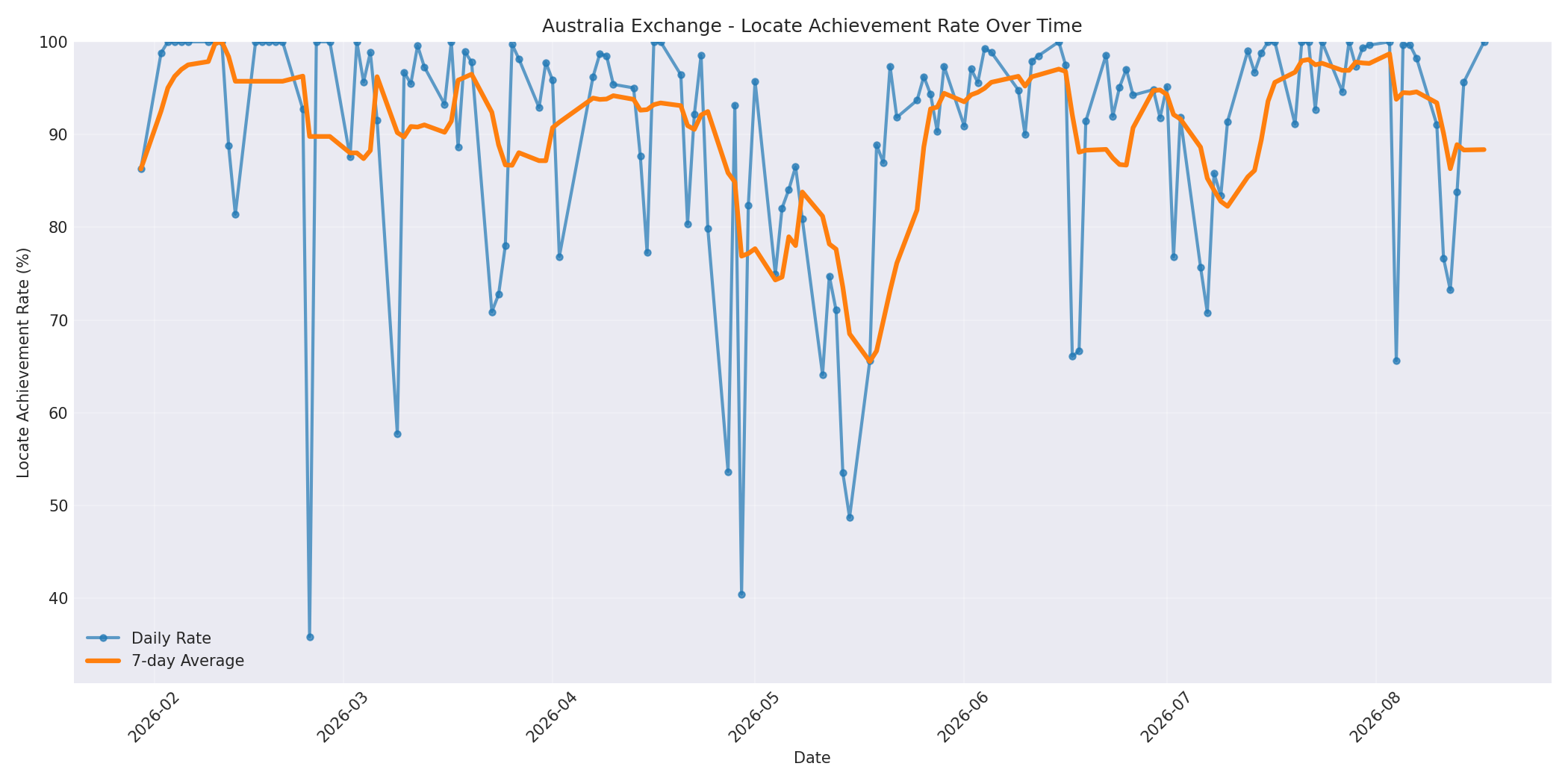 Australia Locate Rate Over Time