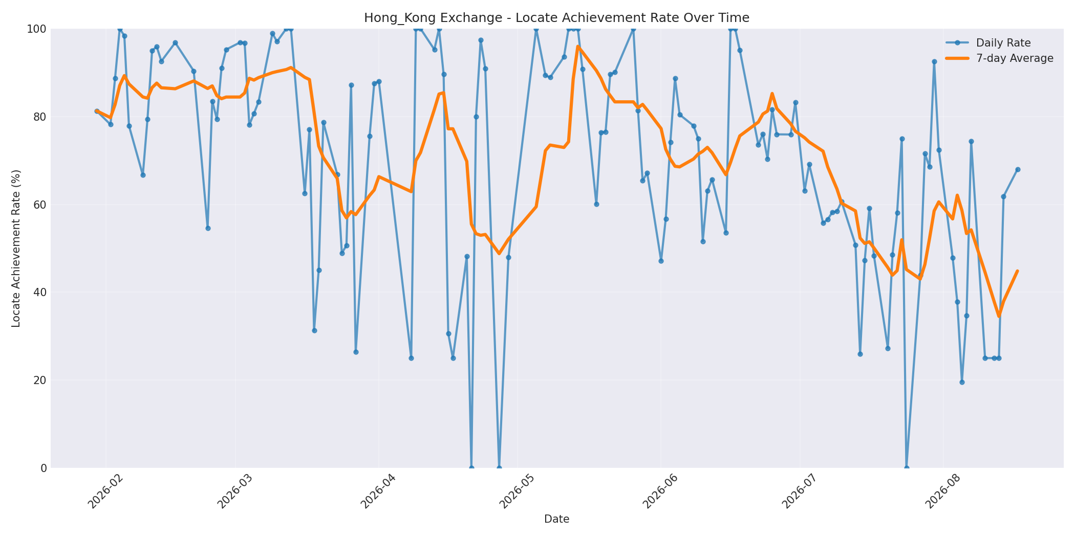 Hong_Kong Locate Rate Over Time