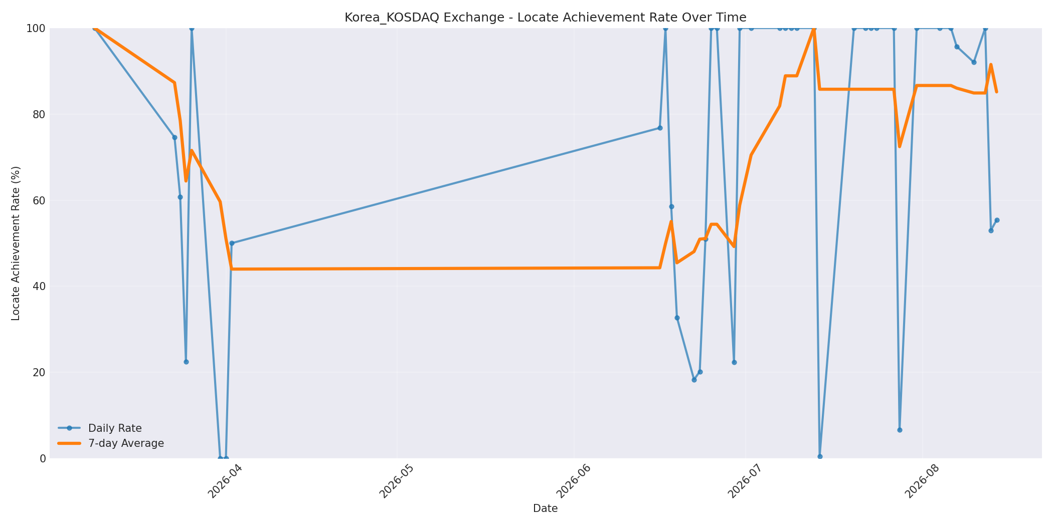 Korea_KOSDAQ Locate Rate Over Time