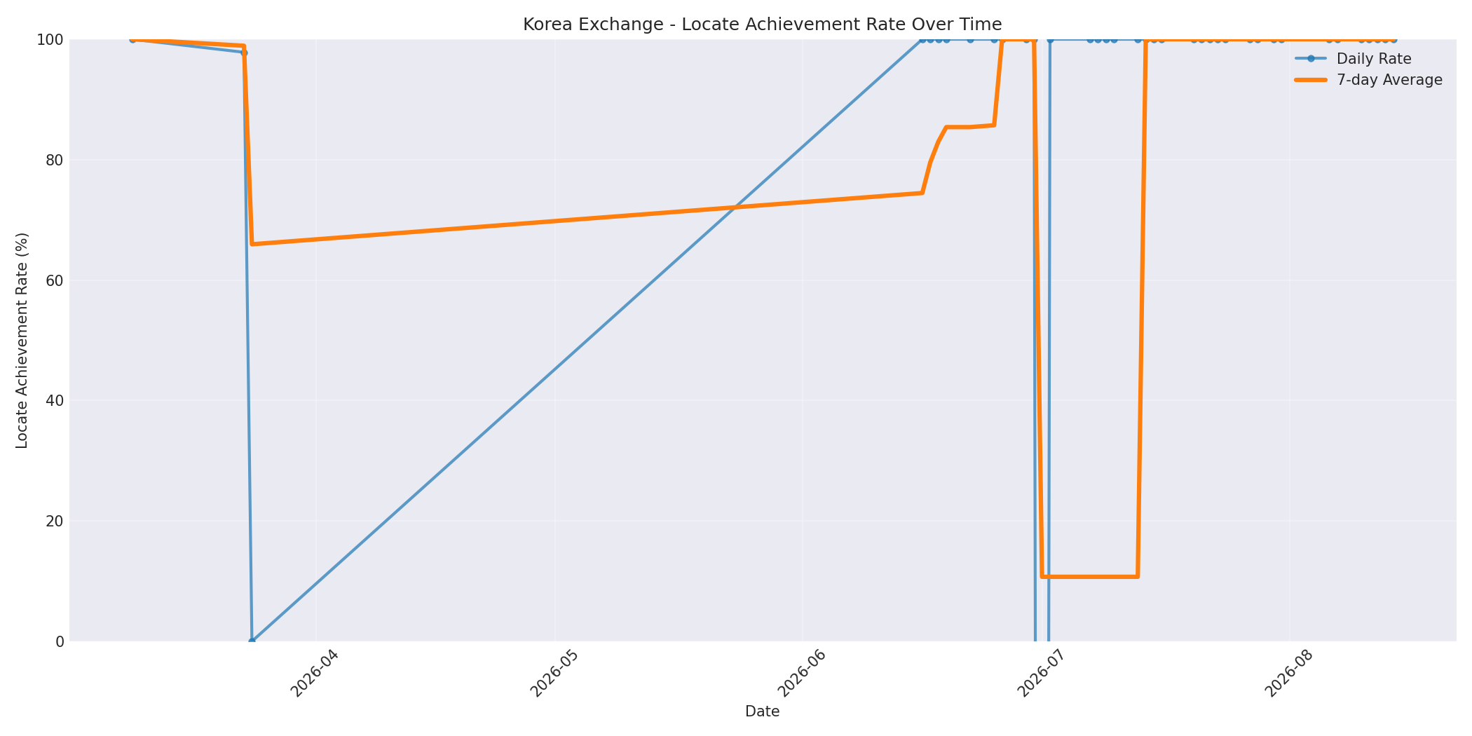 Korea Locate Rate Over Time