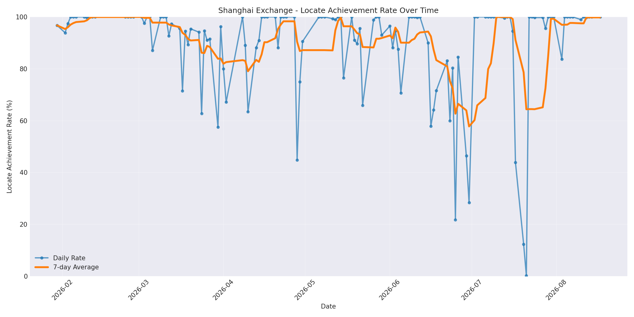 Shanghai Locate Rate Over Time