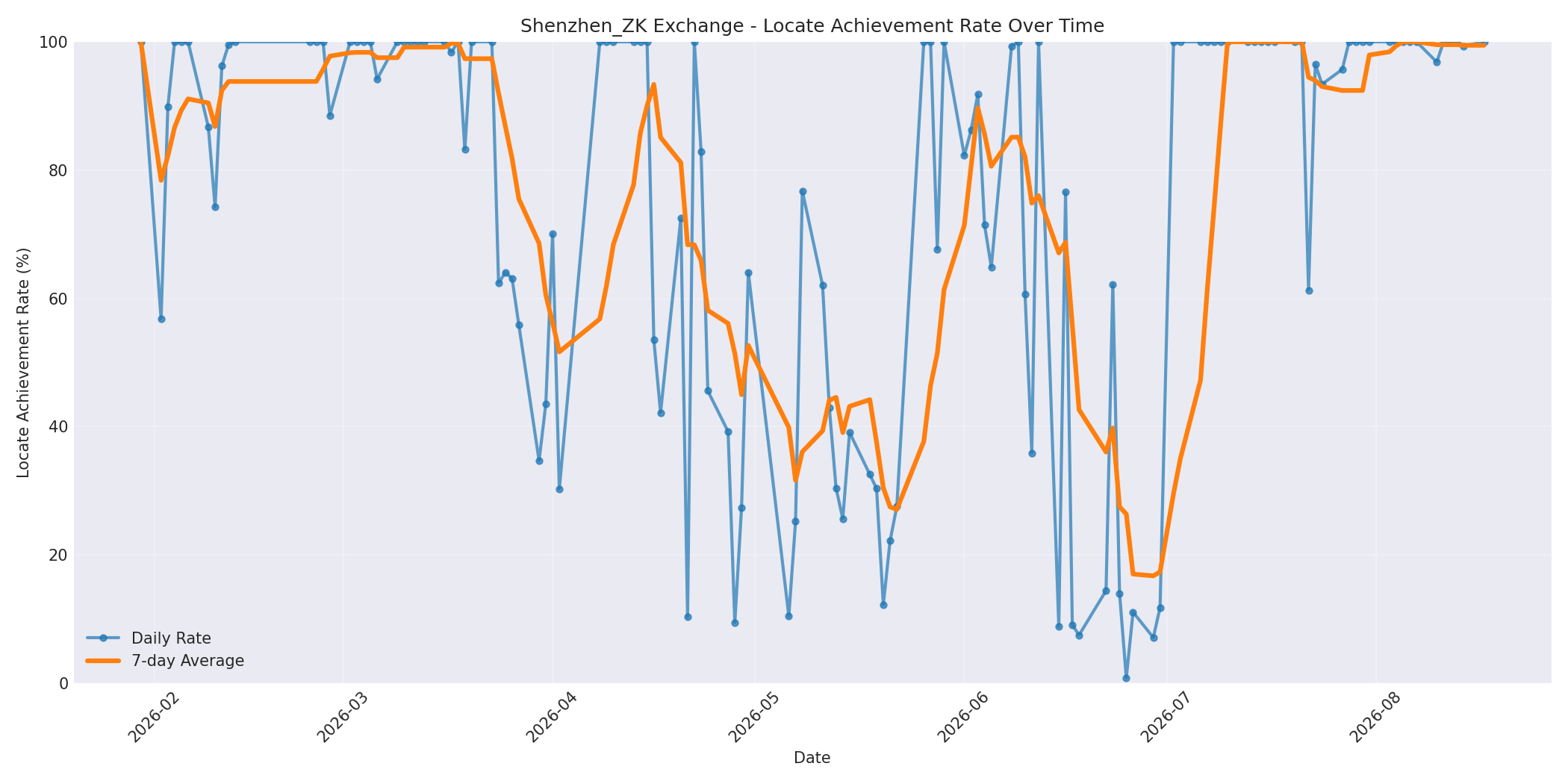 Shenzhen_ZK Locate Rate Over Time