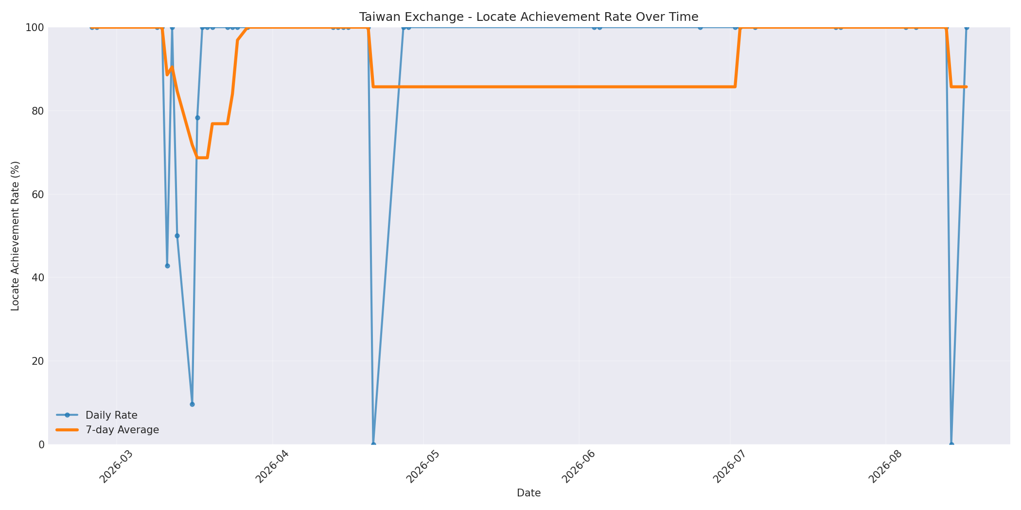 Taiwan Locate Rate Over Time