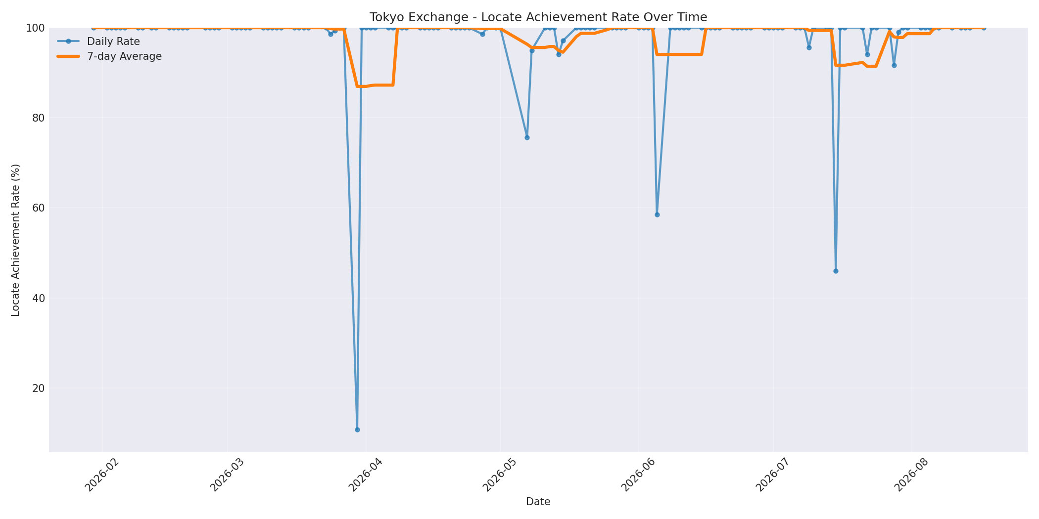 Tokyo Locate Rate Over Time