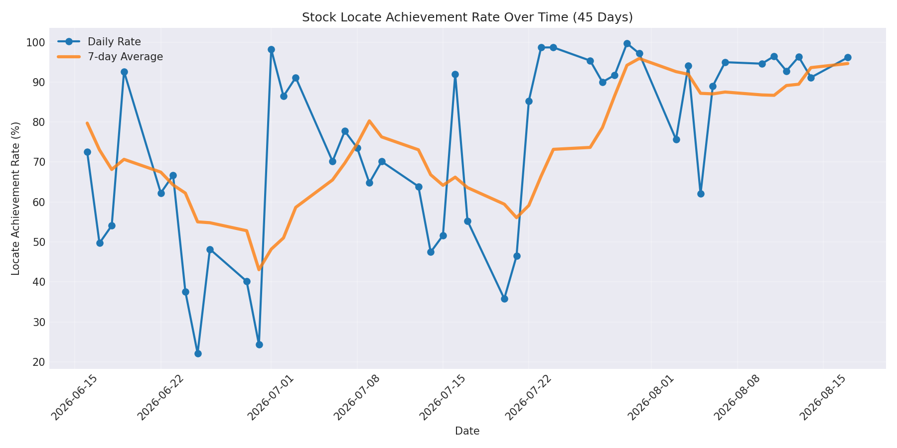 Locate Rate 45 Days