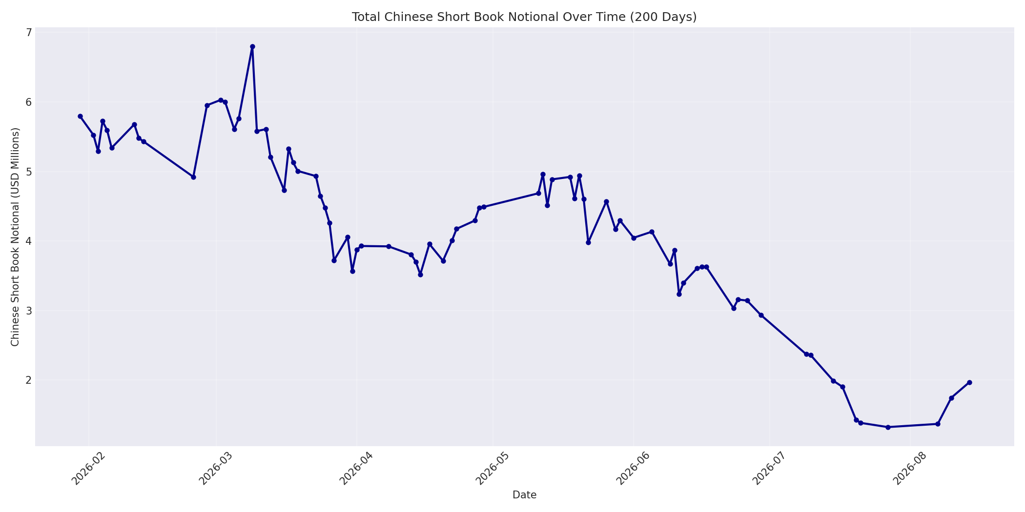 Book Notional 200 Days
