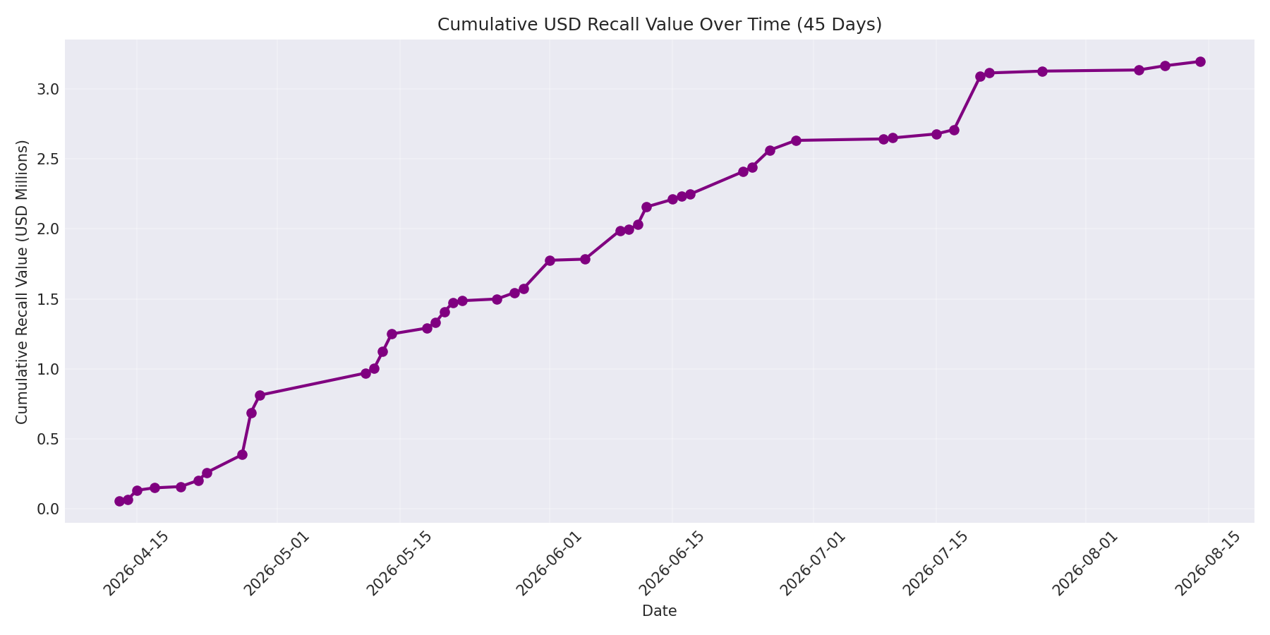 Cumulative USD Recalls 45 Days