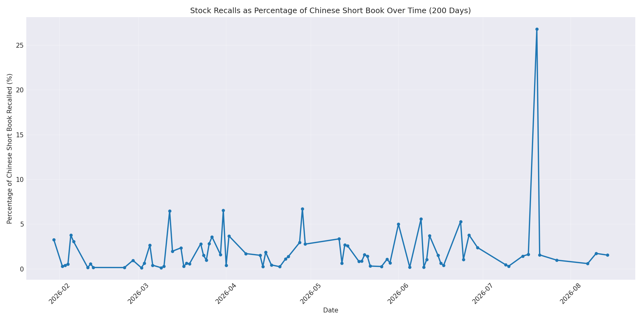 Percentage Recalled 200 Days