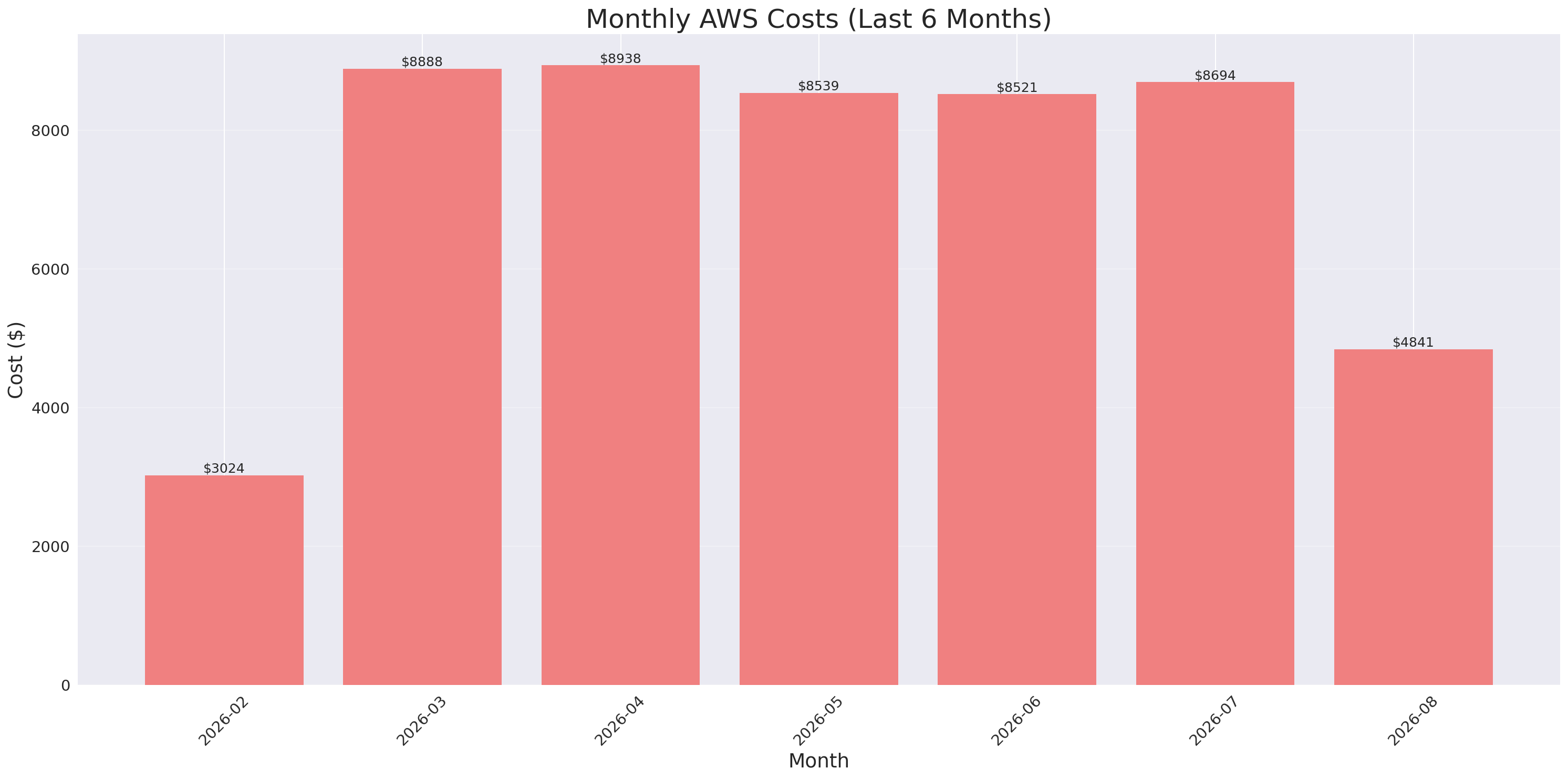 Monthly Costs