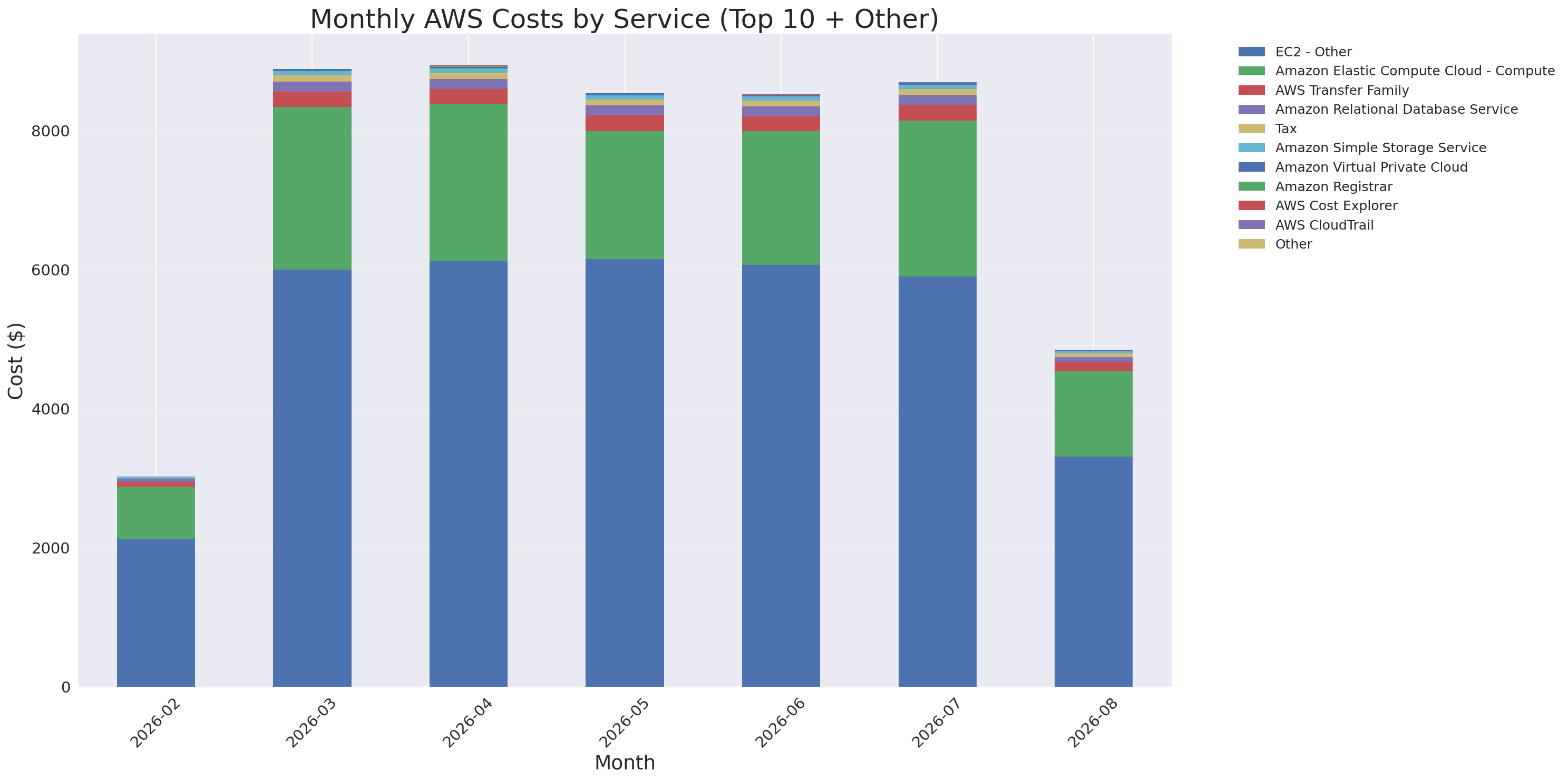 Monthly Costs by Service