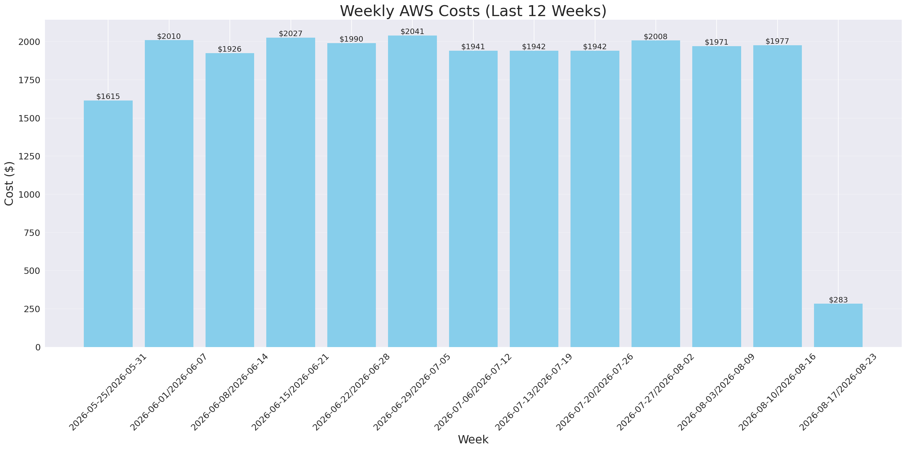 Weekly Costs