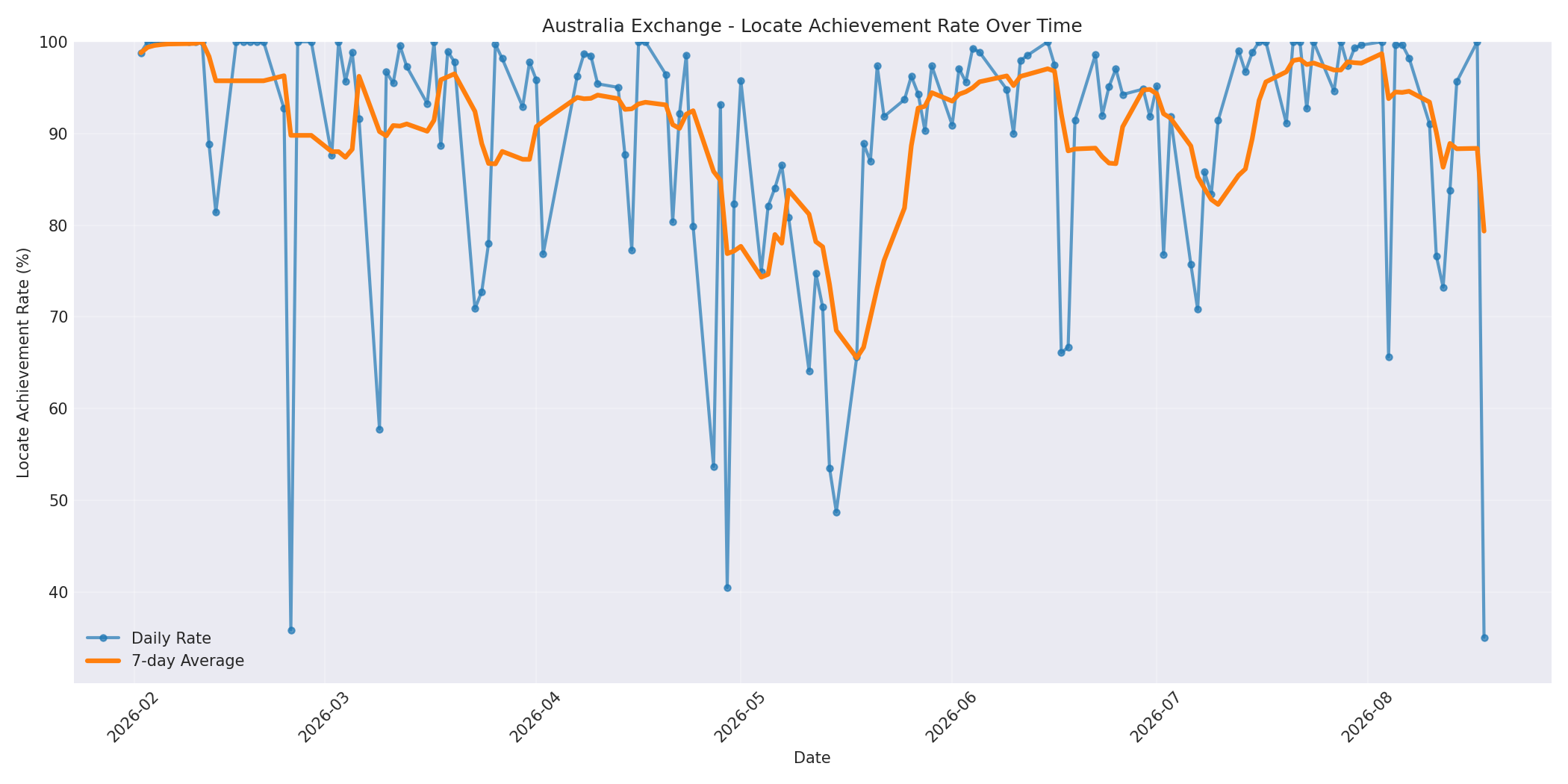 Australia Locate Rate Over Time