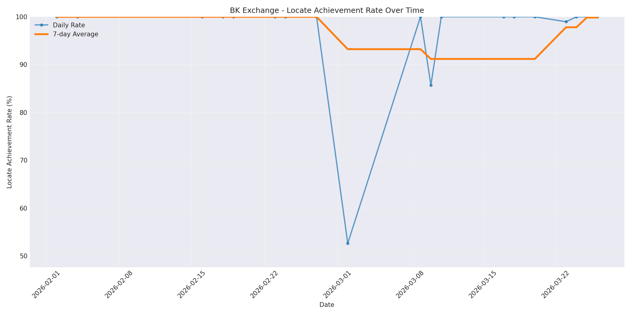 BK Locate Rate Over Time
