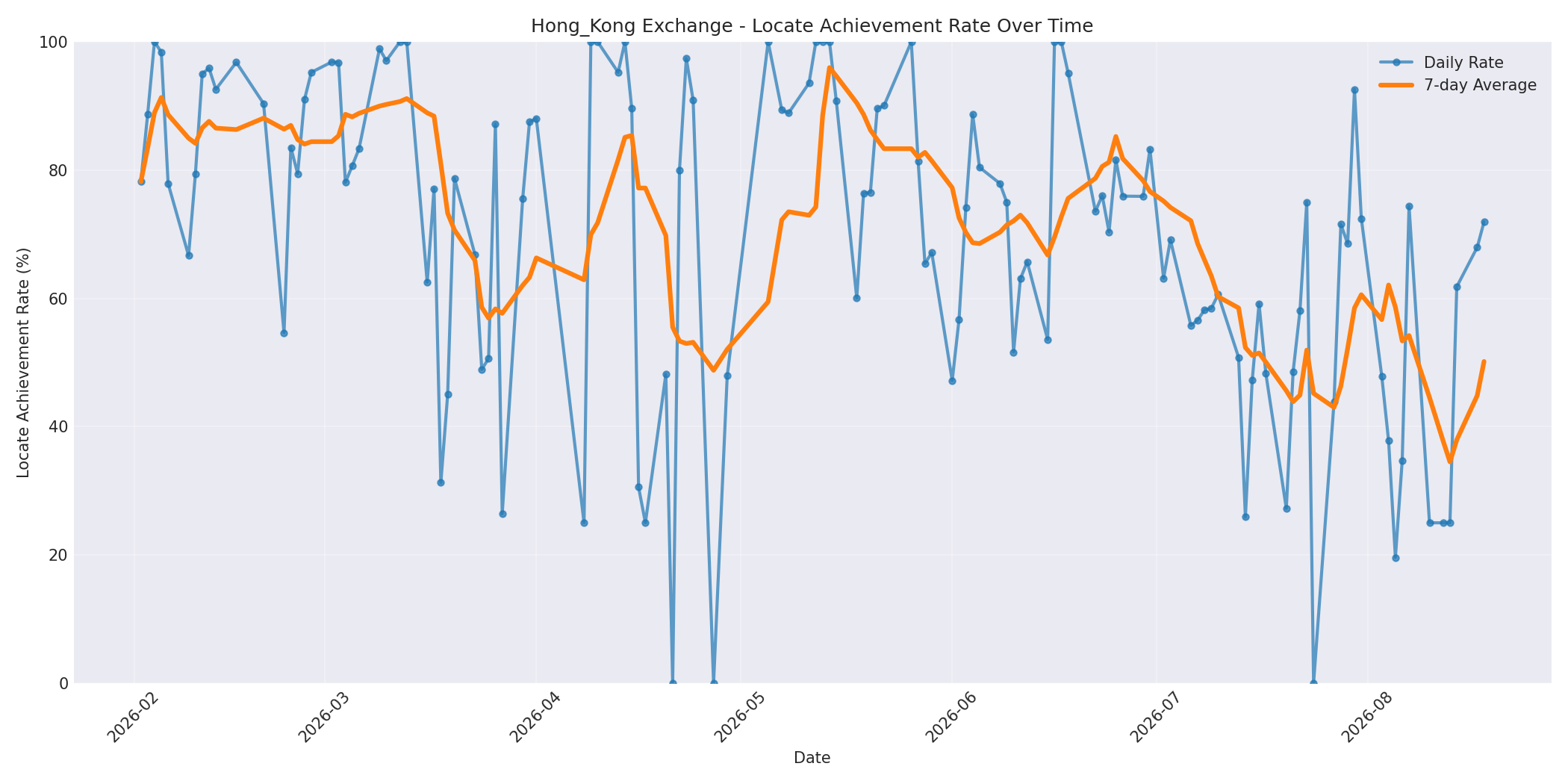 Hong_Kong Locate Rate Over Time