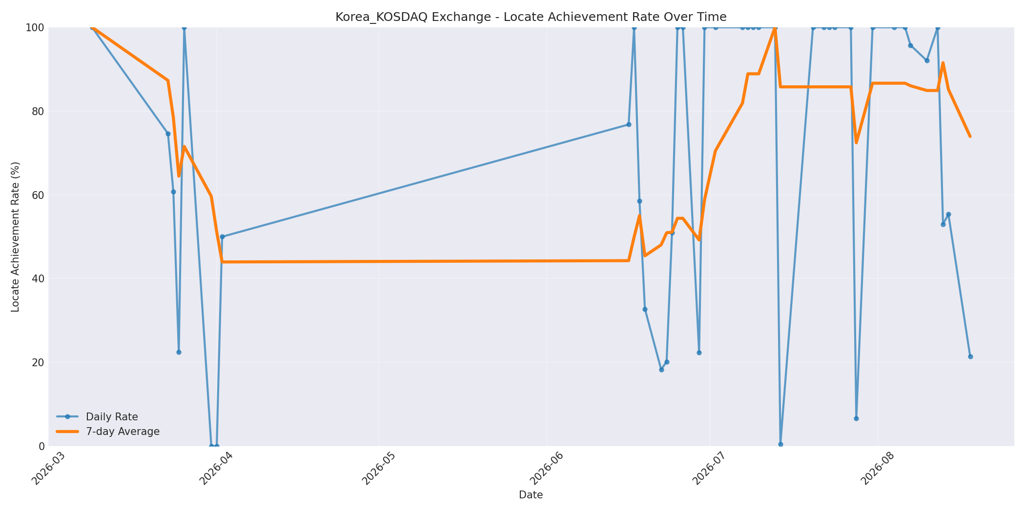 Korea_KOSDAQ Locate Rate Over Time