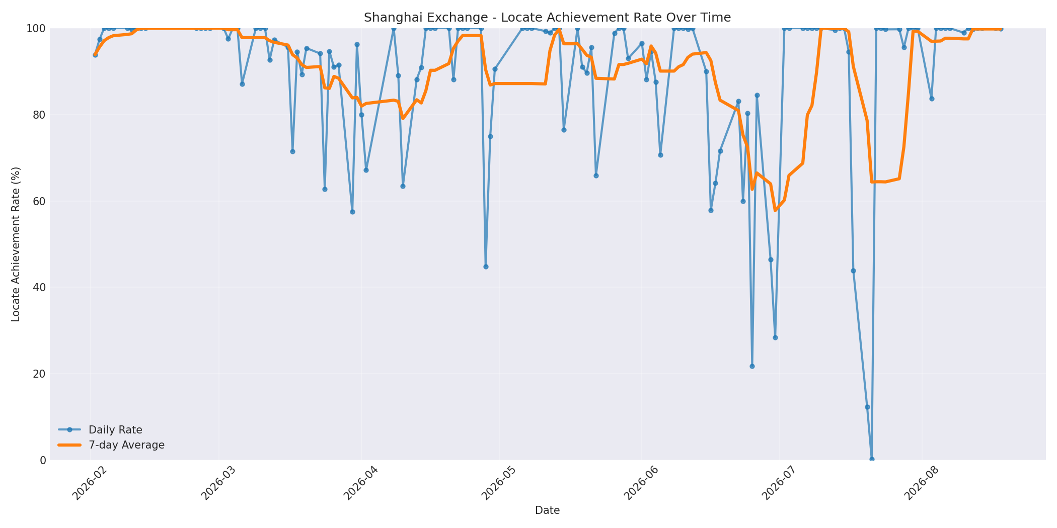 Shanghai Locate Rate Over Time