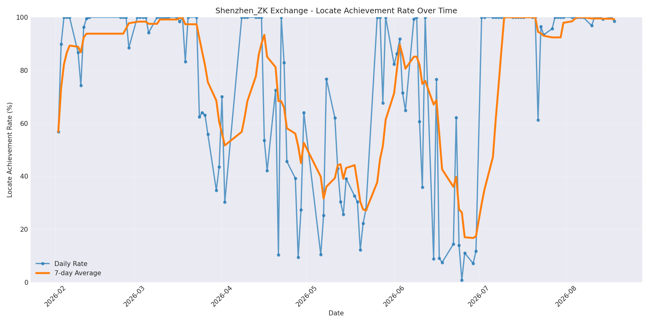 Shenzhen_ZK Locate Rate Over Time
