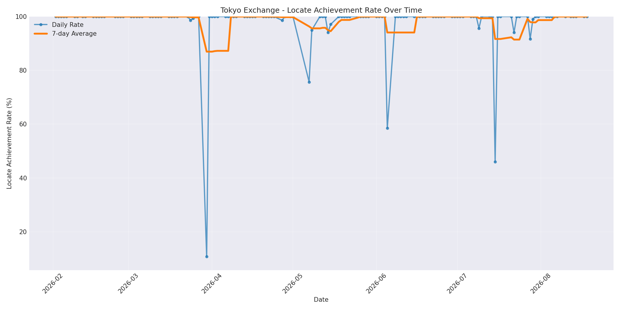 Tokyo Locate Rate Over Time