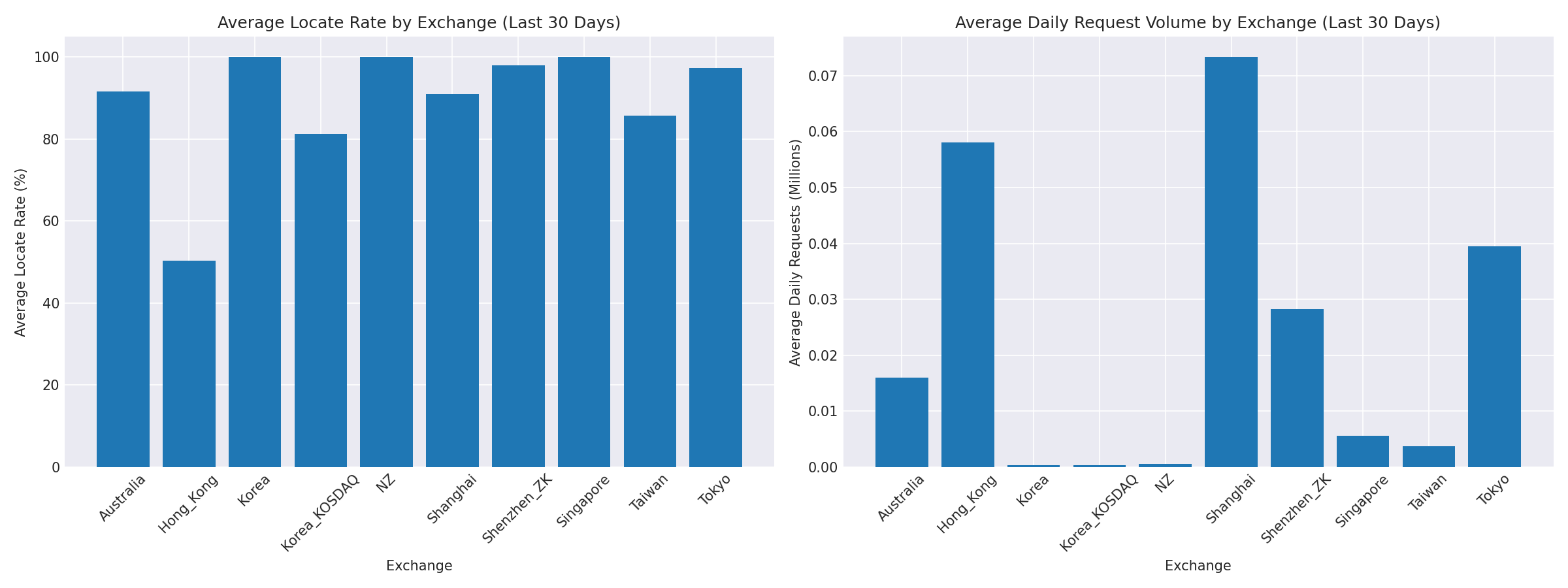 Exchange Breakdown