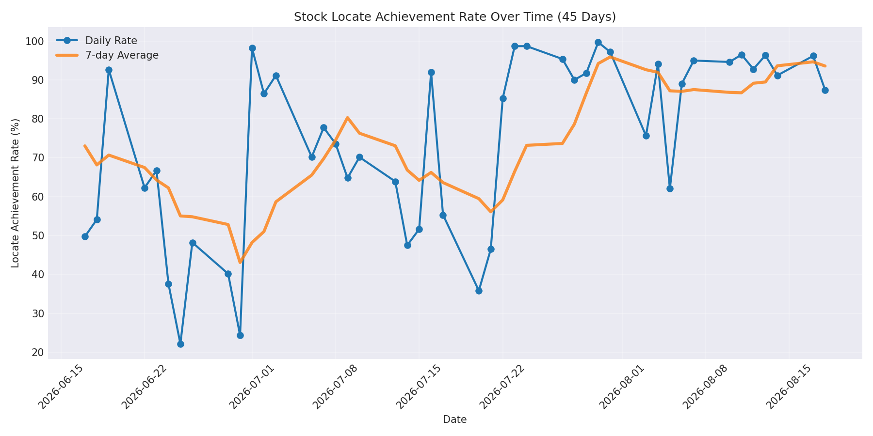 Locate Rate 45 Days