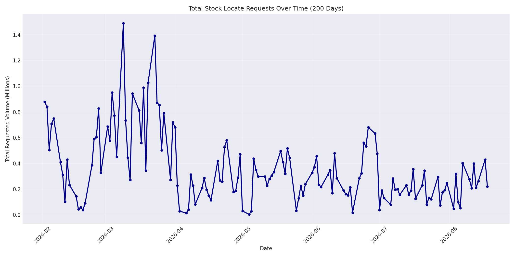 Total Requests 200 Days