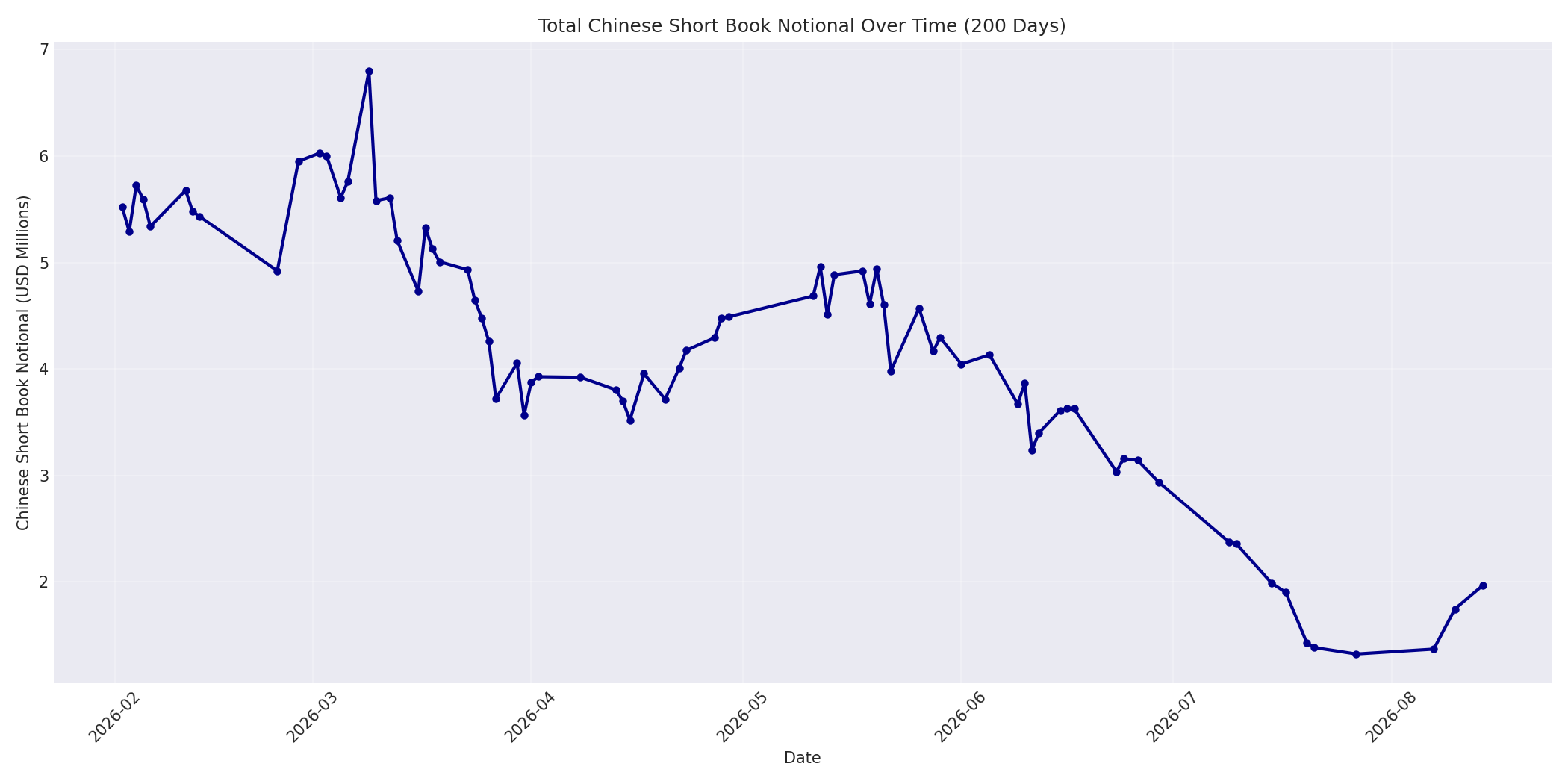 Book Notional 200 Days
