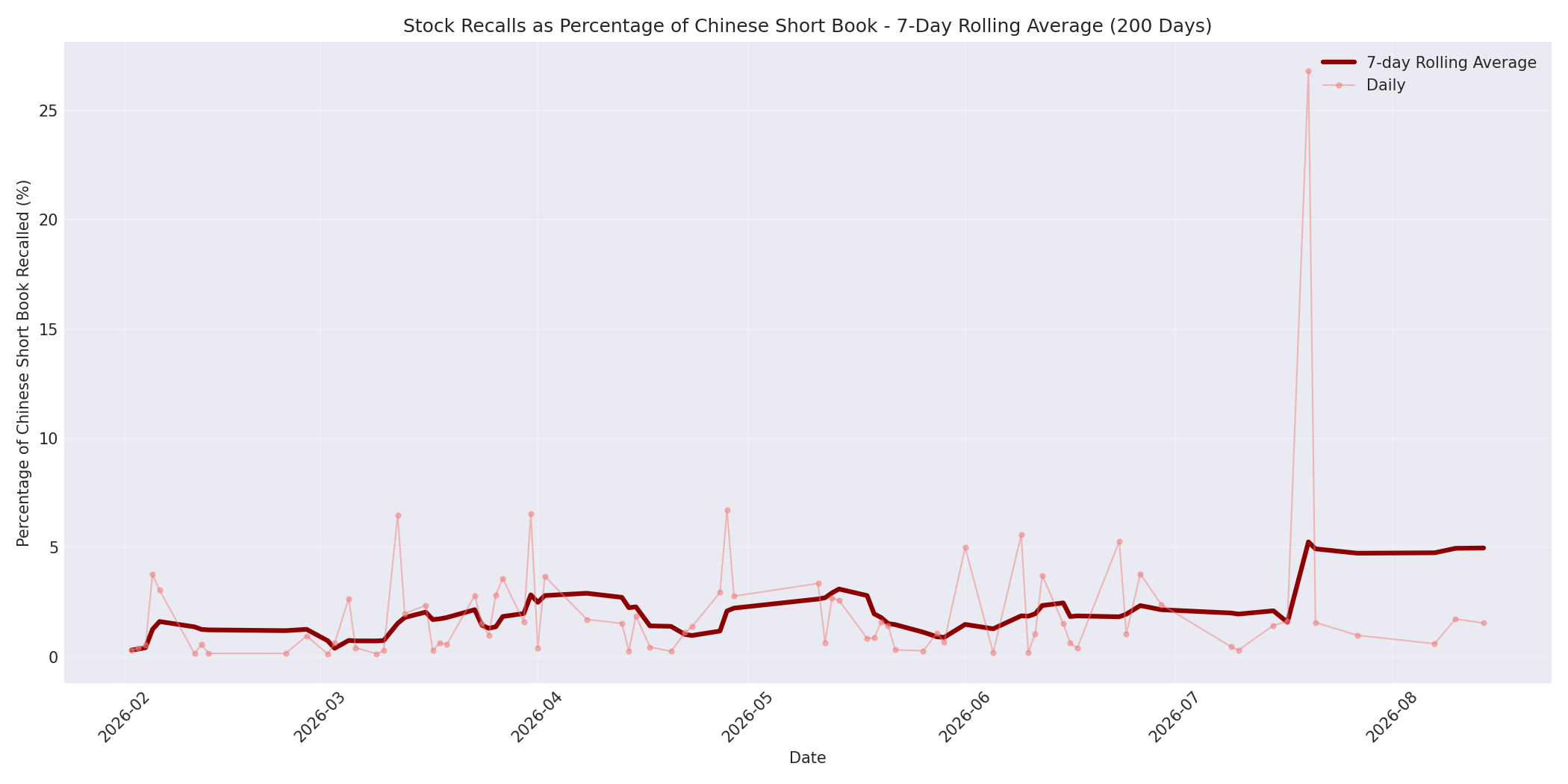 Percentage Recalled 7-Day Average 200 Days