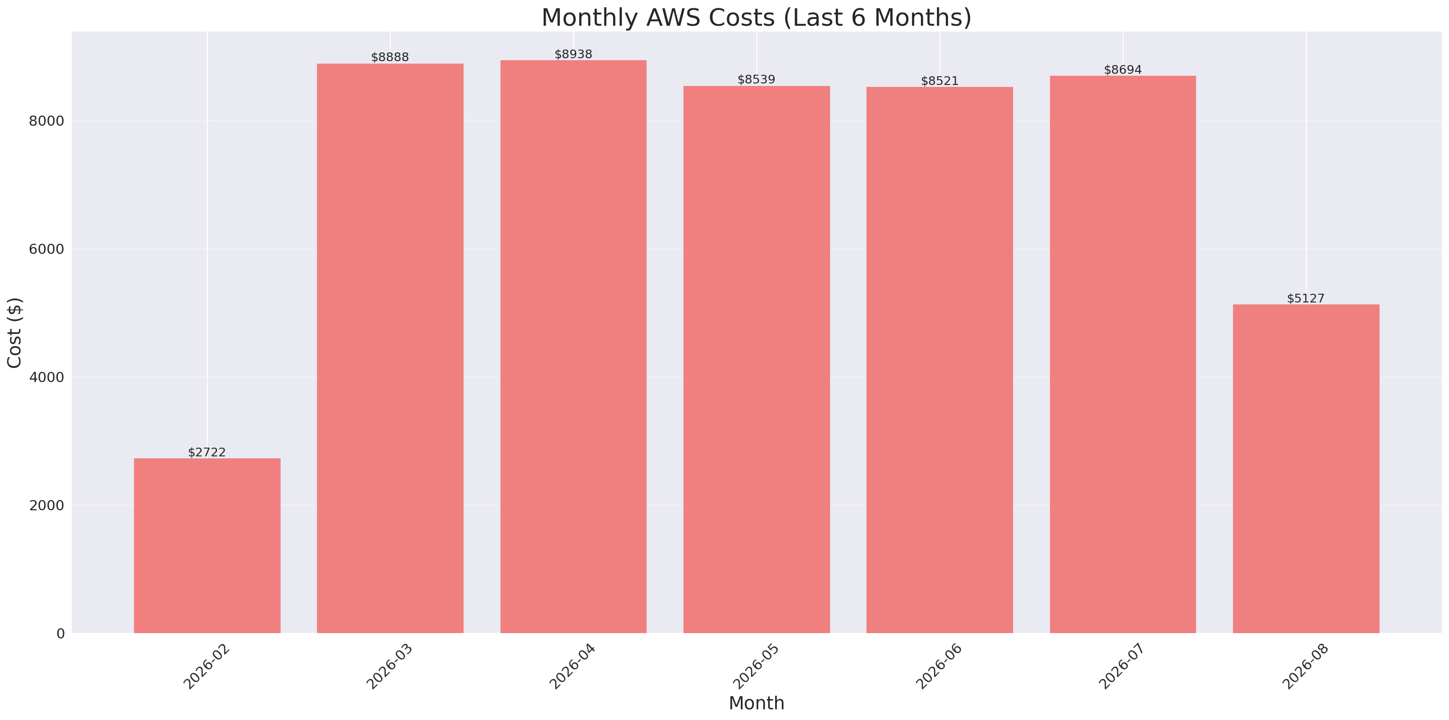 Monthly Costs