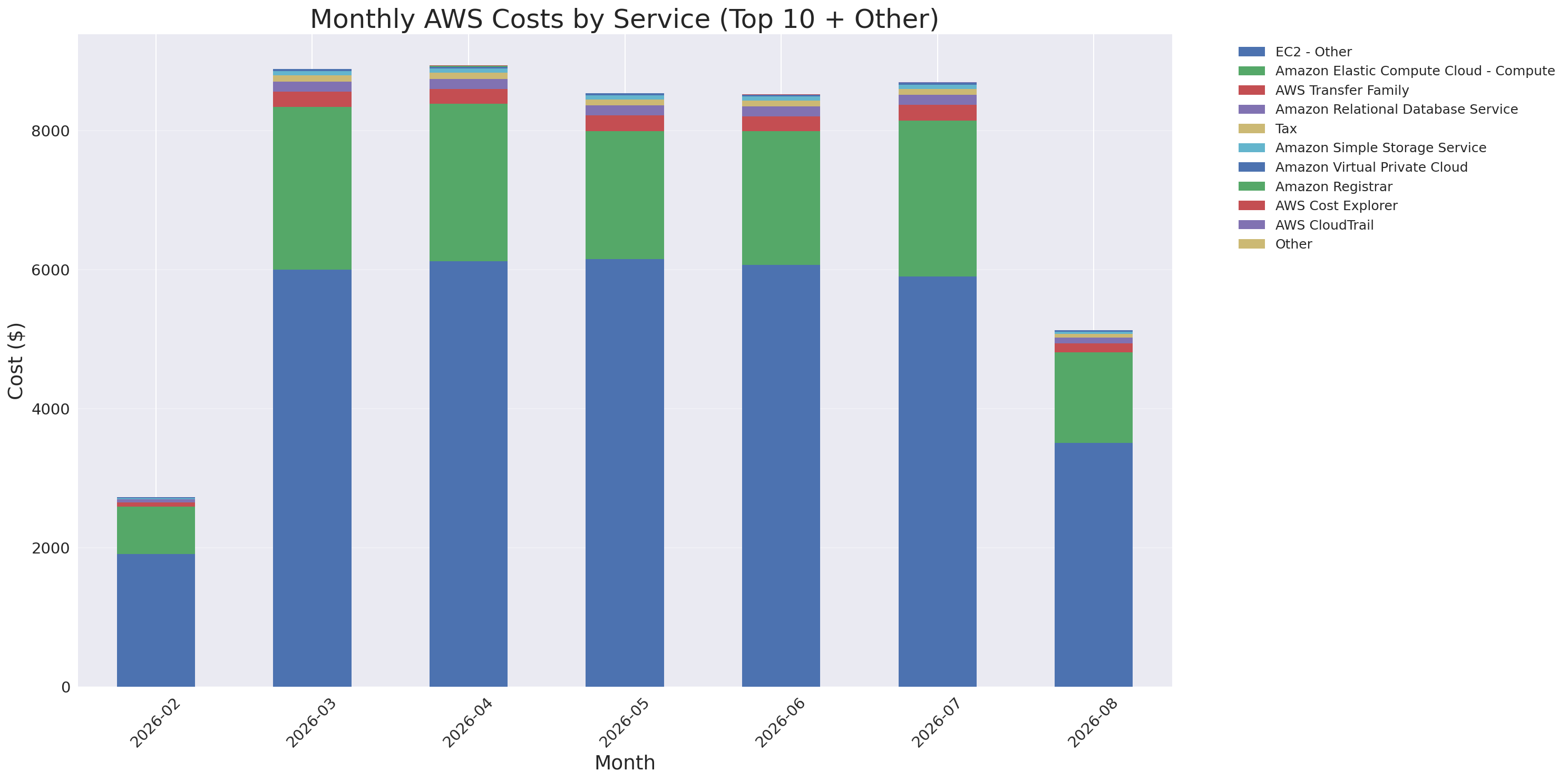 Monthly Costs by Service