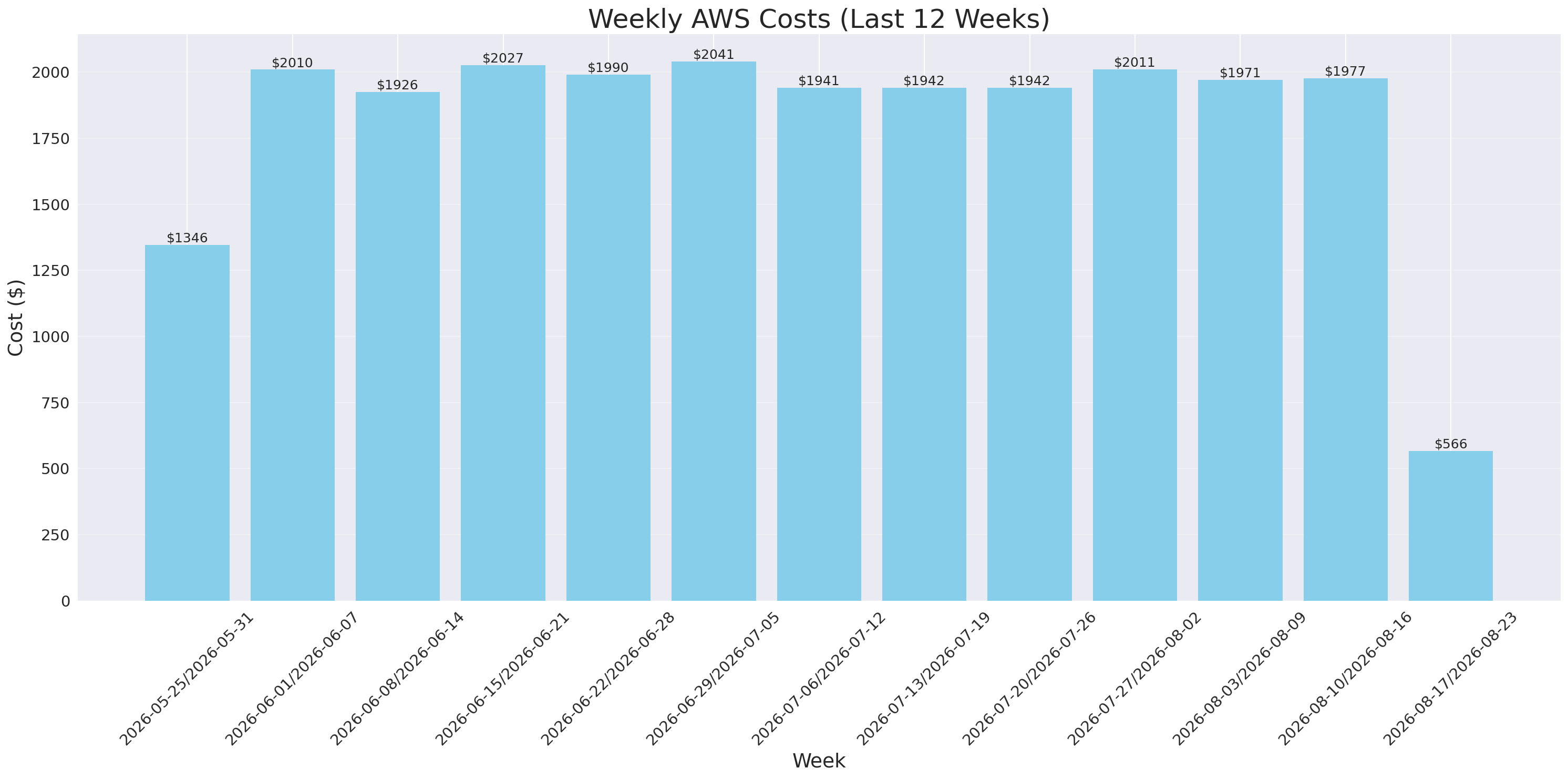 Weekly Costs
