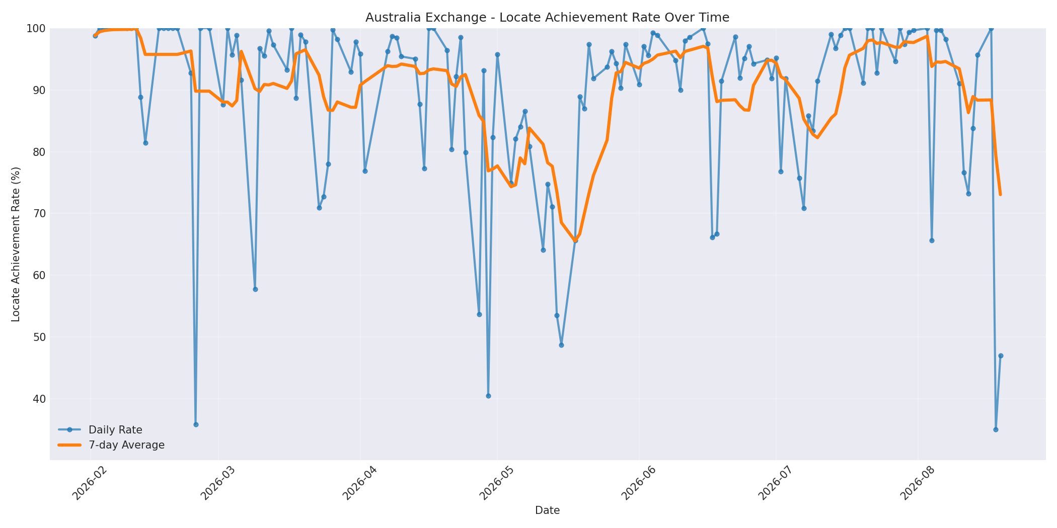 Australia Locate Rate Over Time