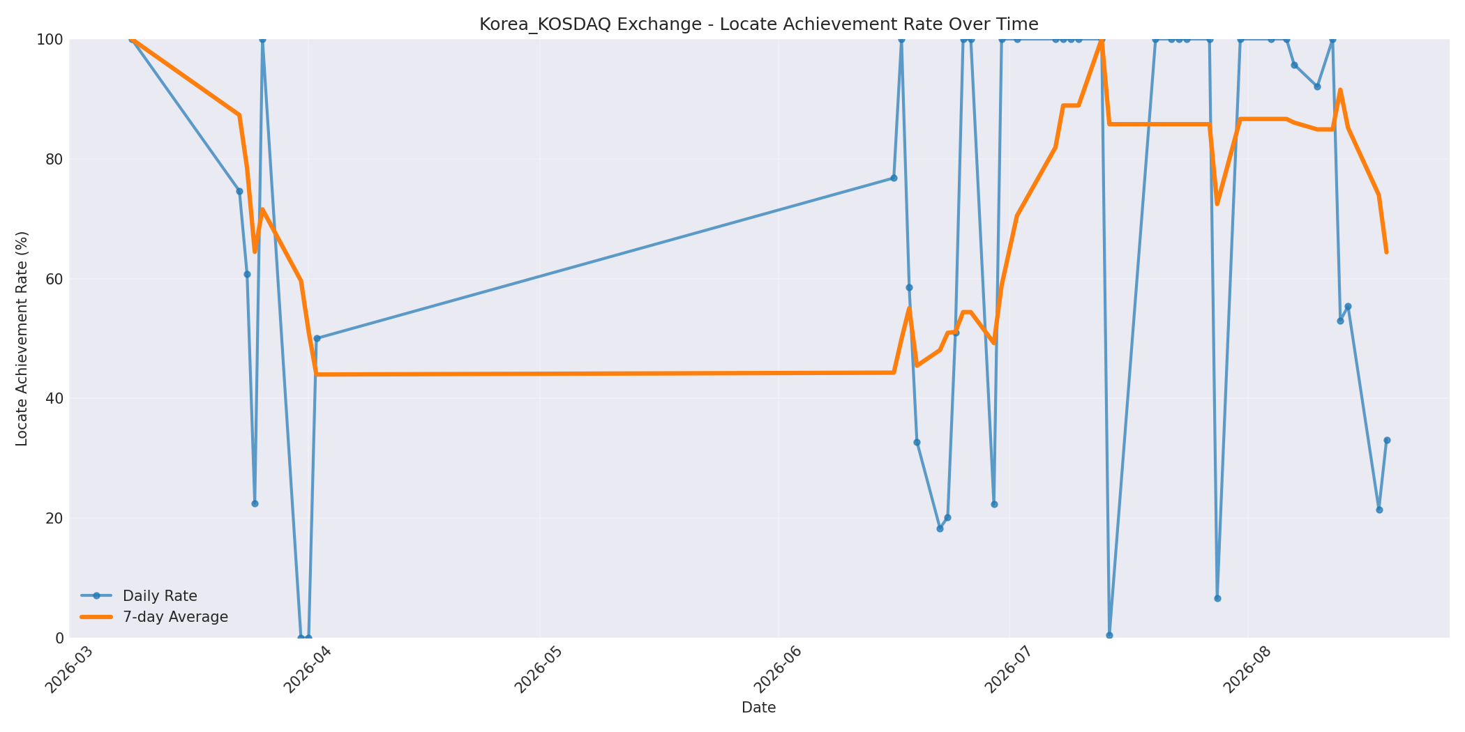 Korea_KOSDAQ Locate Rate Over Time