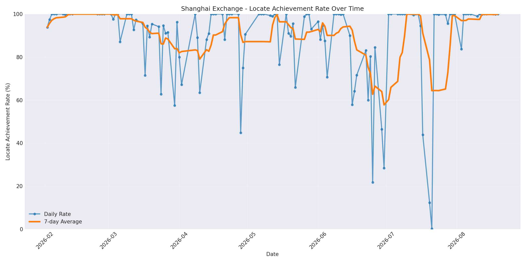 Shanghai Locate Rate Over Time