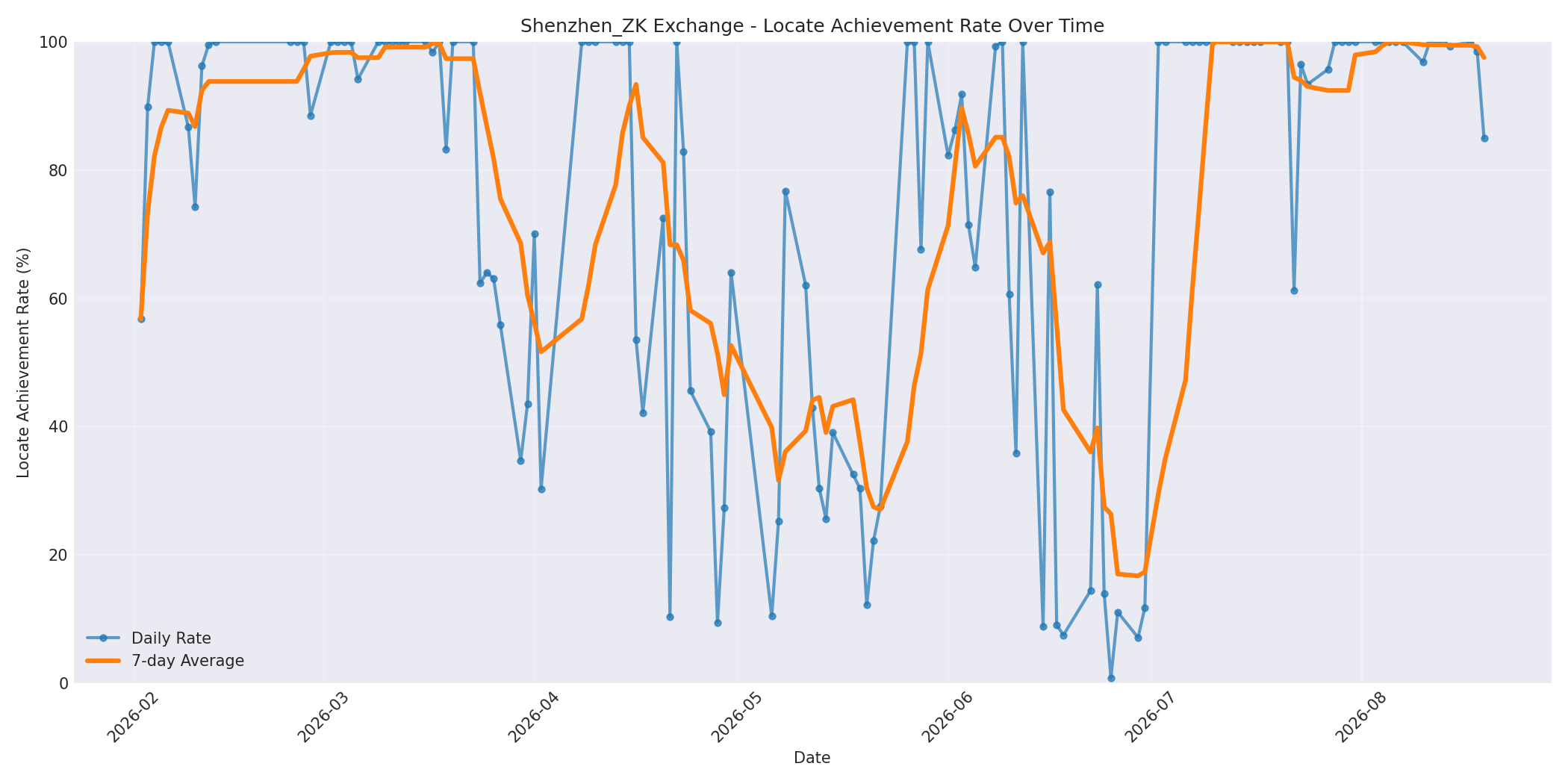 Shenzhen_ZK Locate Rate Over Time