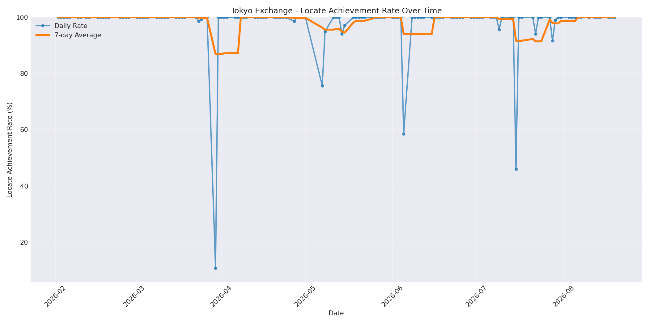 Tokyo Locate Rate Over Time