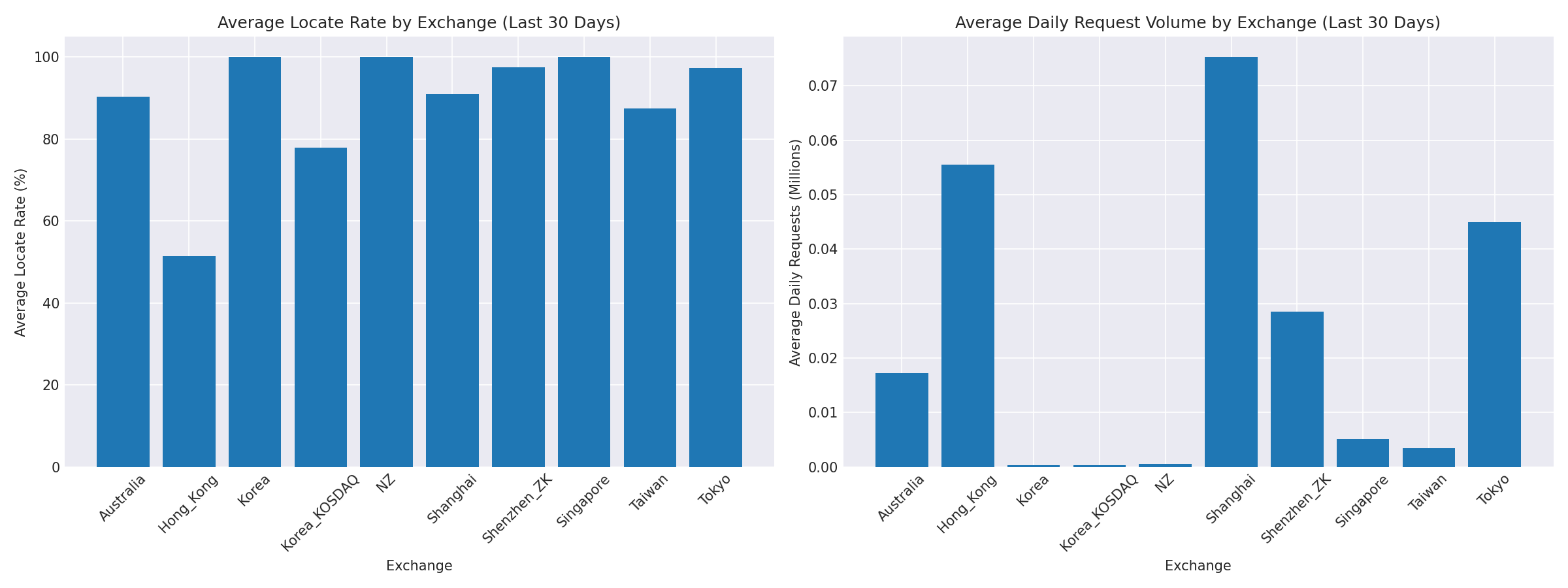 Exchange Breakdown