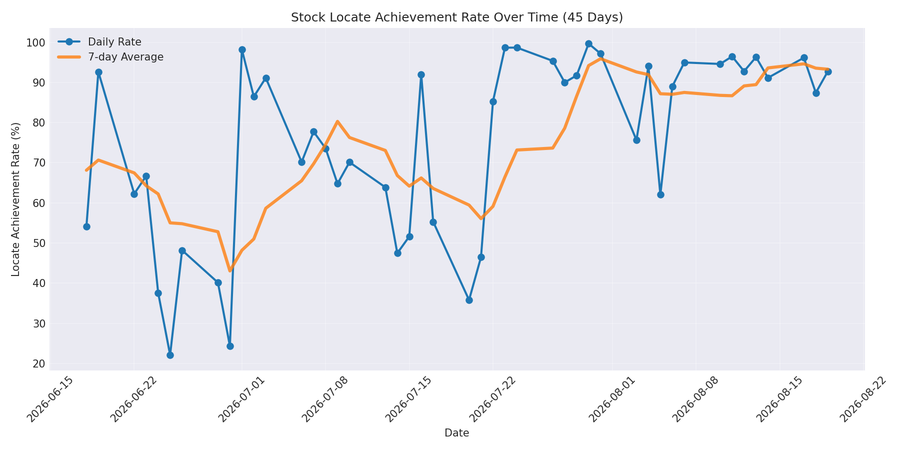 Locate Rate 45 Days
