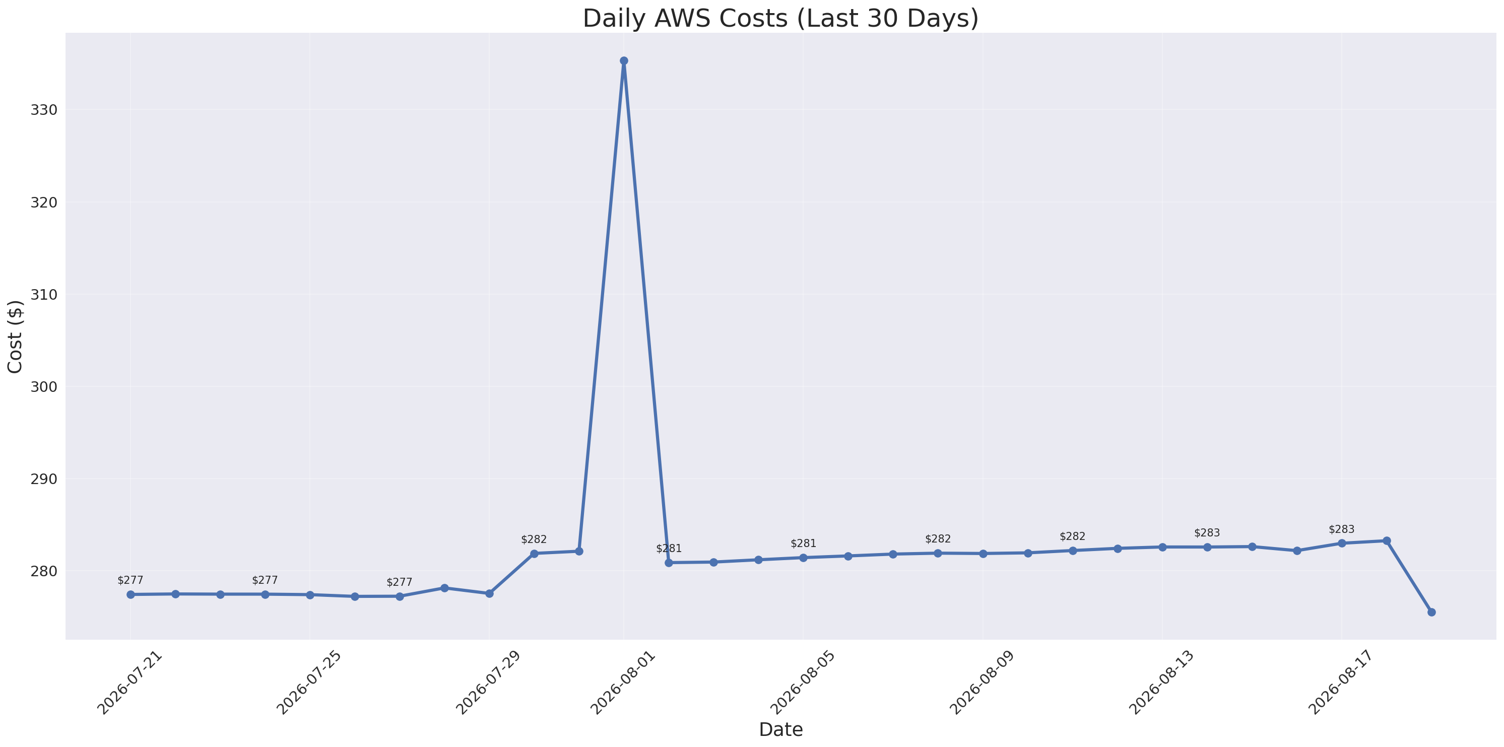 Daily Costs