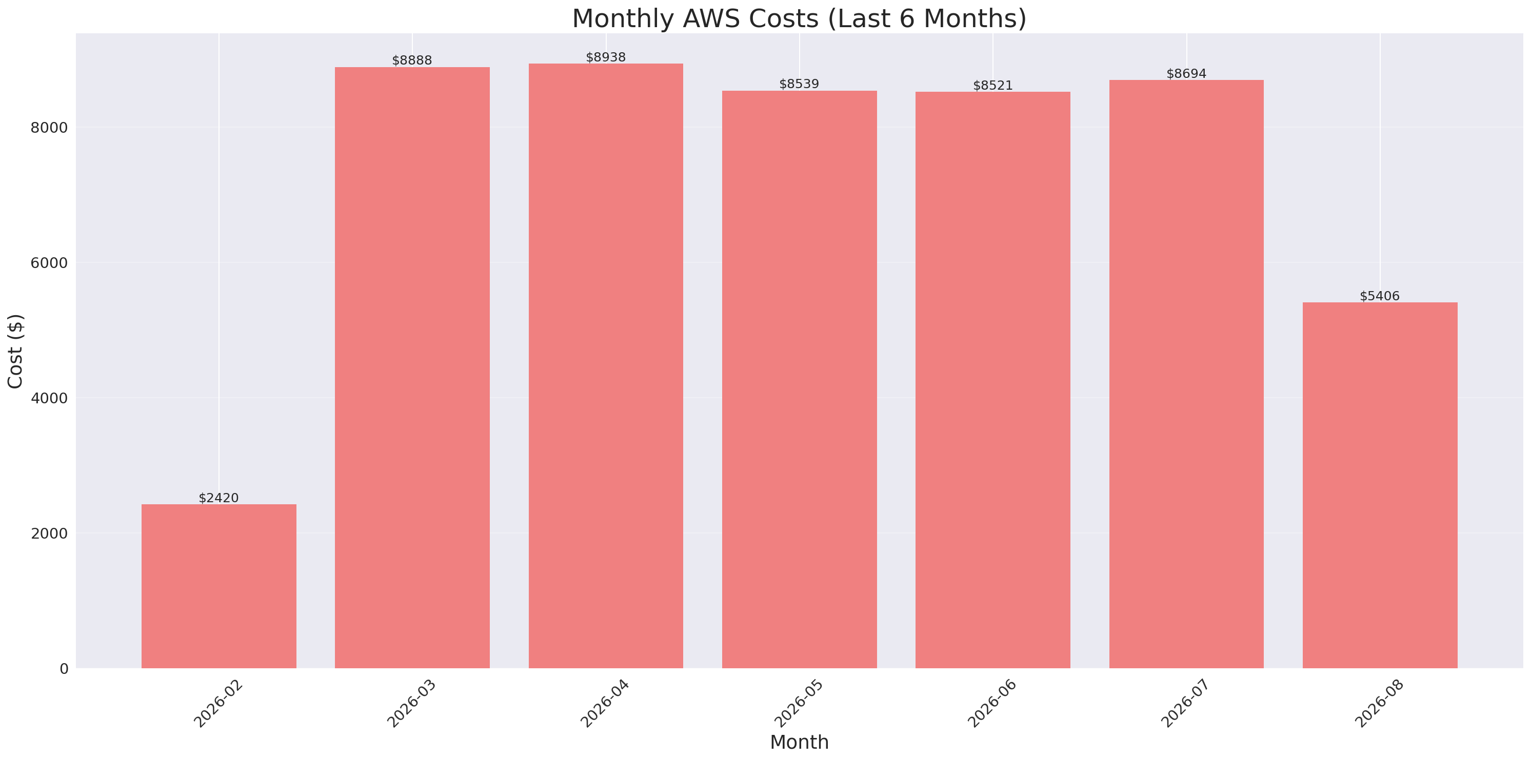 Monthly Costs