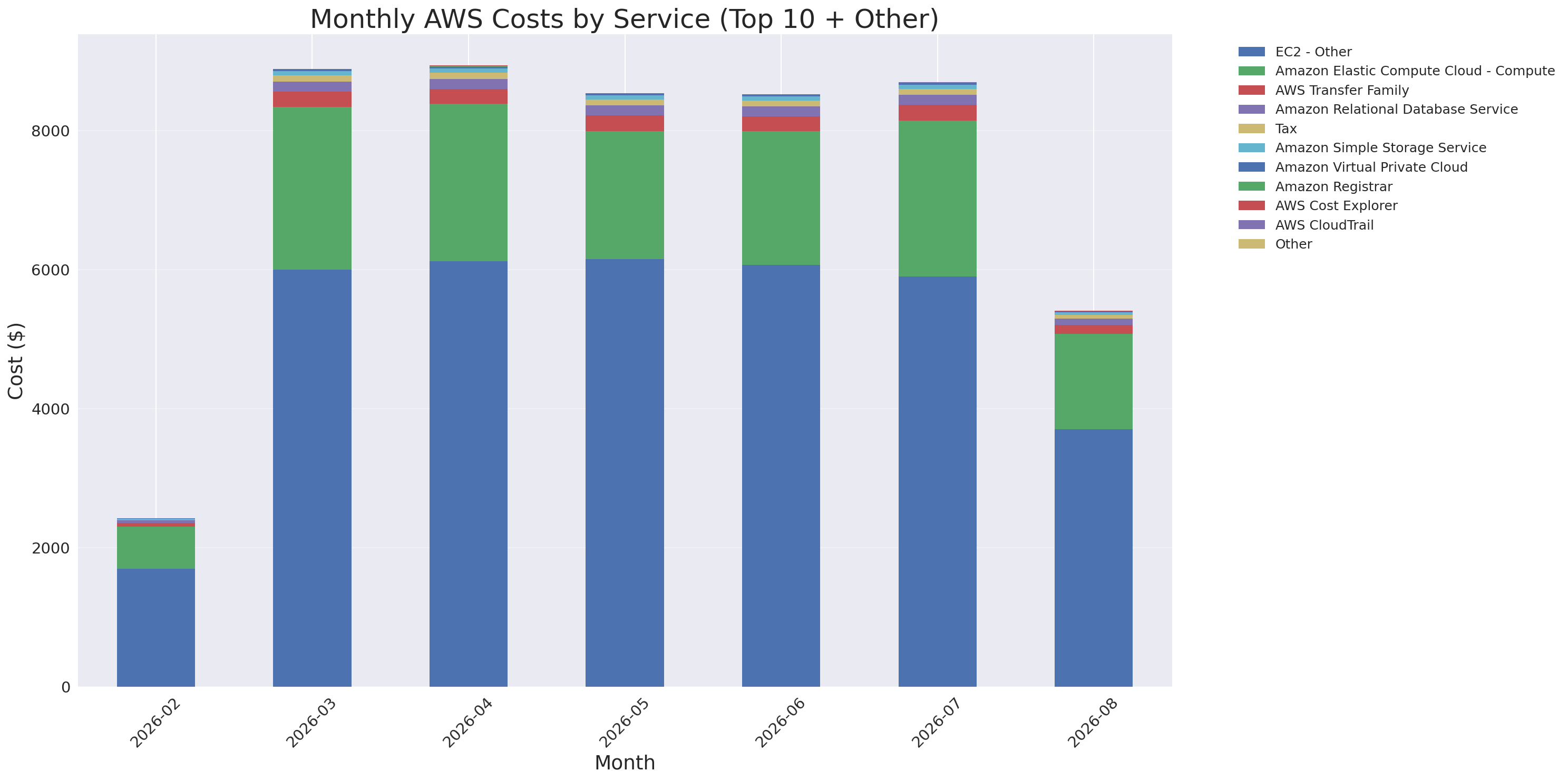 Monthly Costs by Service