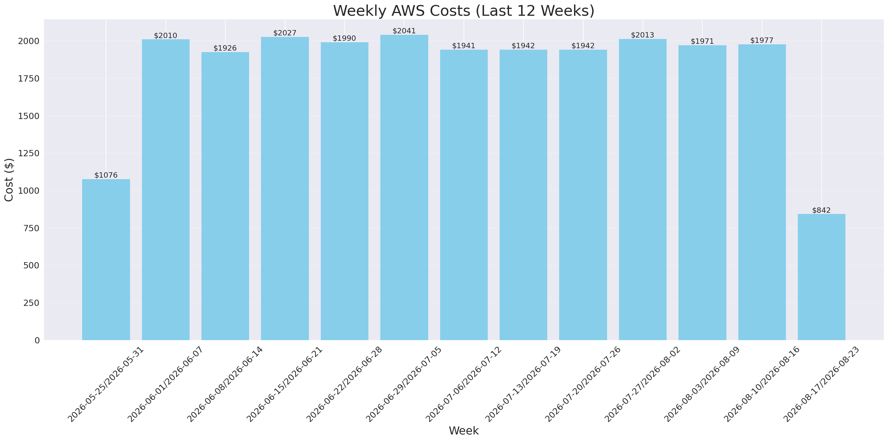Weekly Costs