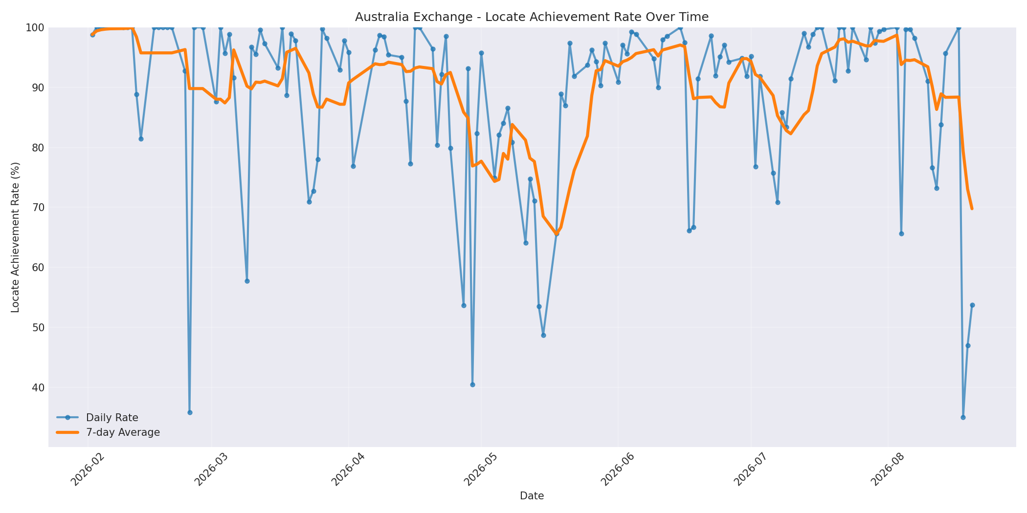 Australia Locate Rate Over Time