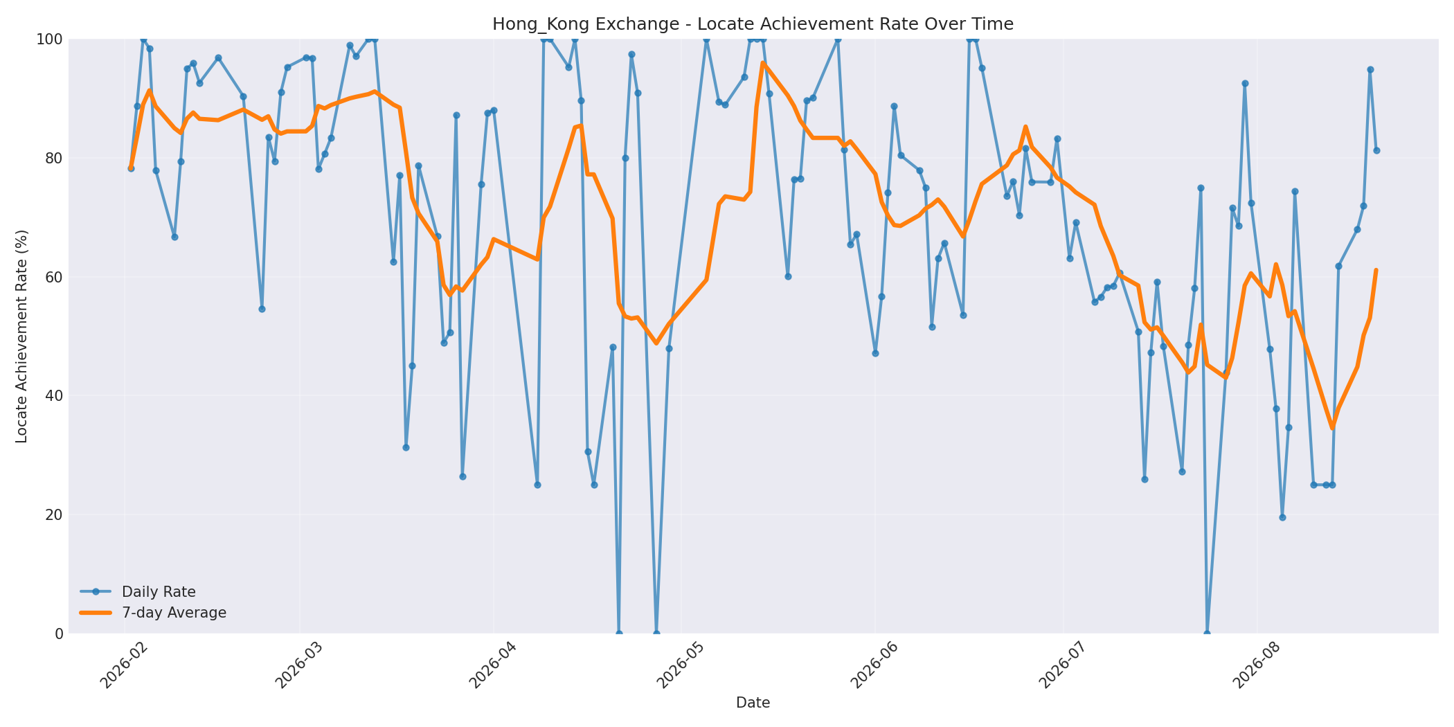 Hong_Kong Locate Rate Over Time