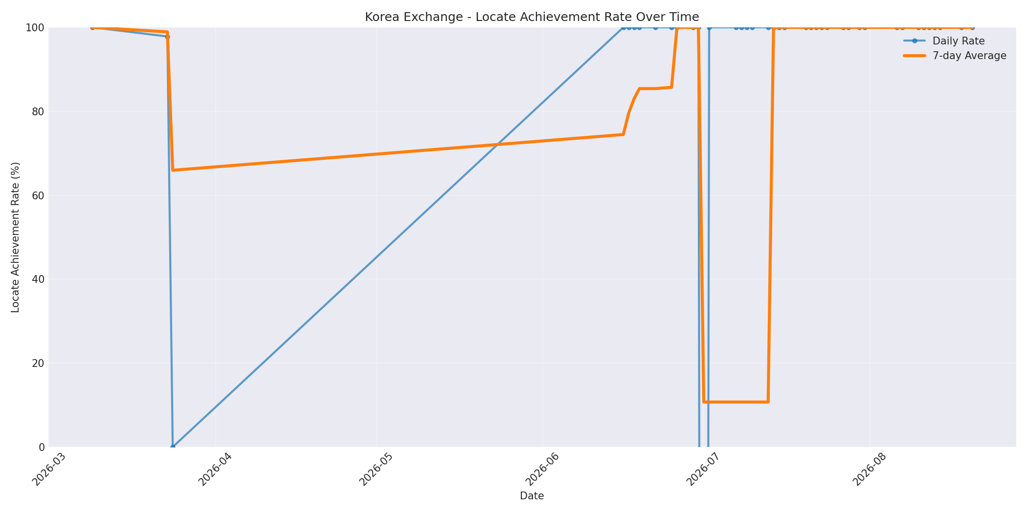 Korea Locate Rate Over Time
